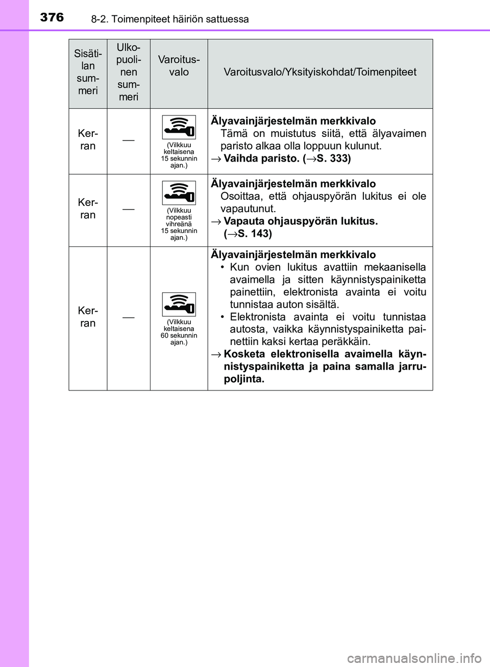 TOYOTA AYGO 2018  Omistajan Käsikirja (in Finnish) 3768-2. Toimenpiteet häiriön sattuessa
OM99R11FI
Ker-ran⎯(Vilkkuu 
keltaisena 
15 sekunnin  ajan.)
Älyavainjärjestelmän merkkivalo
Tämä on muistutus siitä, että älyavaimen
paristo alkaa ol