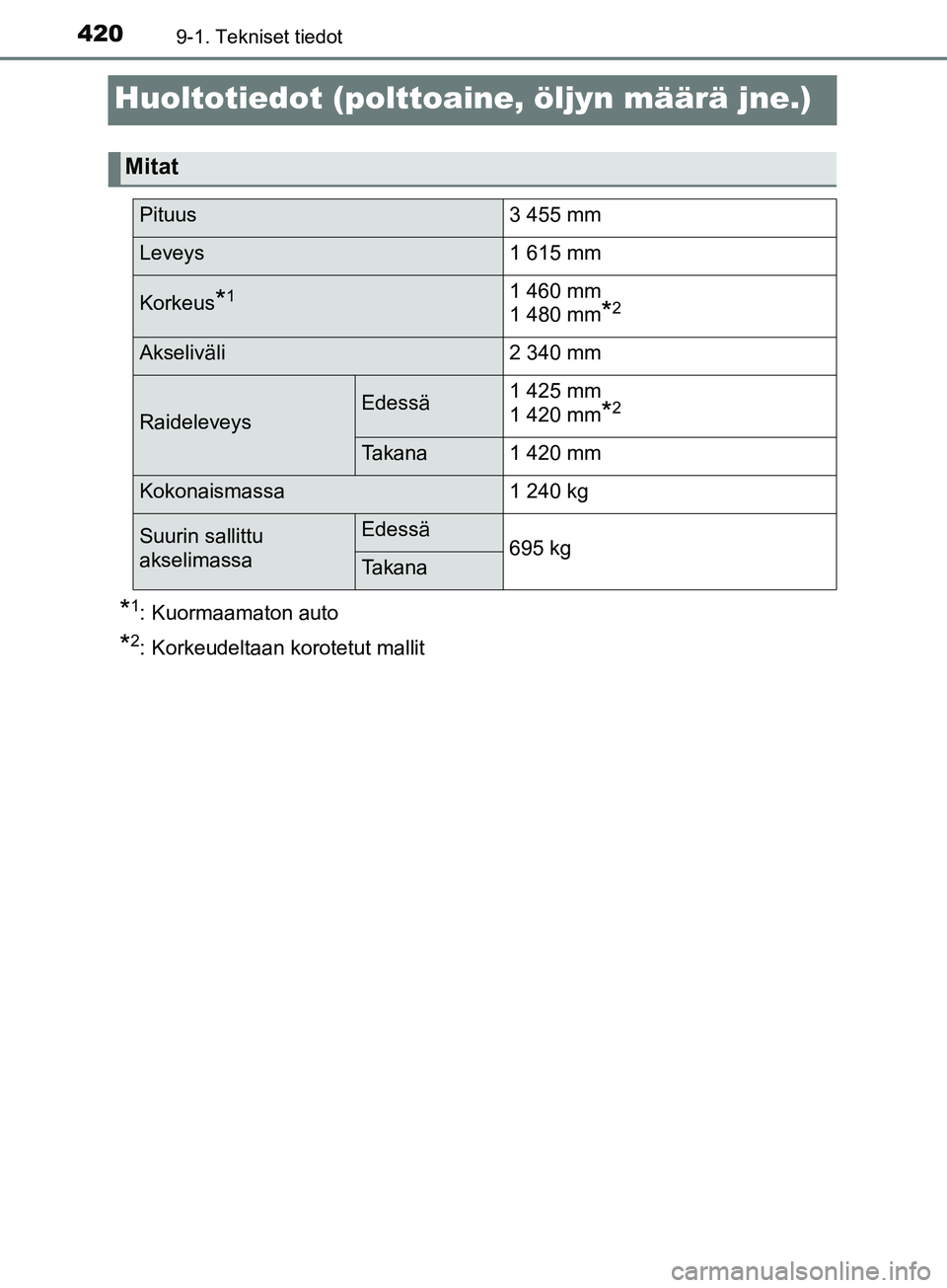 TOYOTA AYGO 2018 Omistajan Käsikirja (in Finnish) 4209-1. Tekniset tiedot
OM99R11FI
Huoltotiedot (polttoaine, öljyn määrä jne.)
*1: Kuormaamaton auto
*2: Korkeudeltaan korotetut mallit
Mitat
Pituus3 455 mm
Leveys1 615 mm
Korkeus*11 460 mm
1 480 m TOYOTA AYGO 2018 Omistajan Käsikirja (in Finnish) 4209-1. Tekniset tiedot
OM99R11FI
Huoltotiedot (polttoaine, öljyn määrä jne.)
*1: Kuormaamaton auto
*2: Korkeudeltaan korotetut mallit
Mitat
Pituus3 455 mm
Leveys1 615 mm
Korkeus*11 460 mm
1 480 m