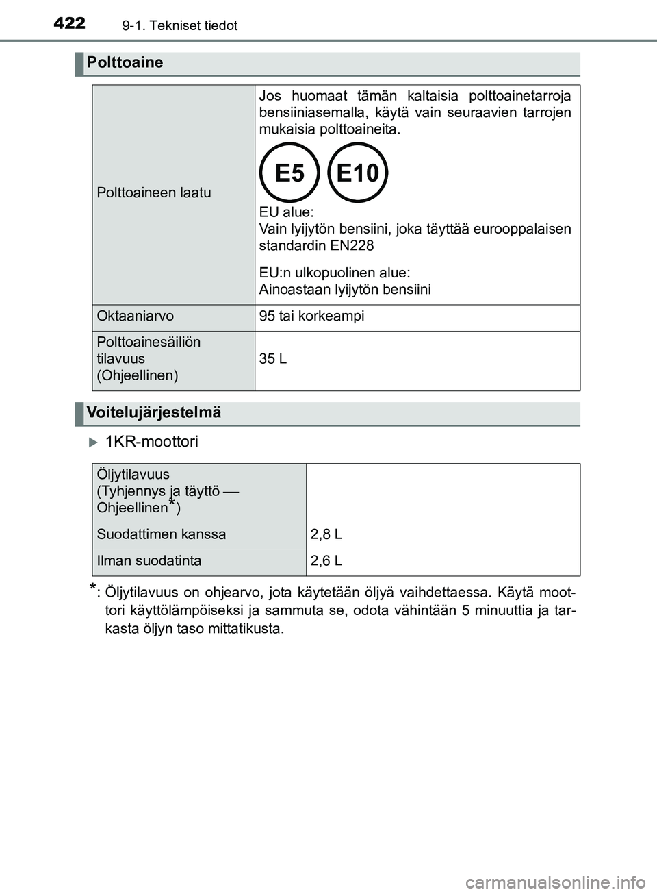 TOYOTA AYGO 2018 Omistajan Käsikirja (in Finnish) 4229-1. Tekniset tiedot
OM99R11FI
1KR-moottori
*: Öljytilavuus on ohjearvo, jota käytetään öljyä vaihdettaessa. Käytä moot-tori käyttölämpöiseksi ja sammuta se, odota vähintään 5 min TOYOTA AYGO 2018 Omistajan Käsikirja (in Finnish) 4229-1. Tekniset tiedot
OM99R11FI
1KR-moottori
*: Öljytilavuus on ohjearvo, jota käytetään öljyä vaihdettaessa. Käytä moot-tori käyttölämpöiseksi ja sammuta se, odota vähintään 5 min