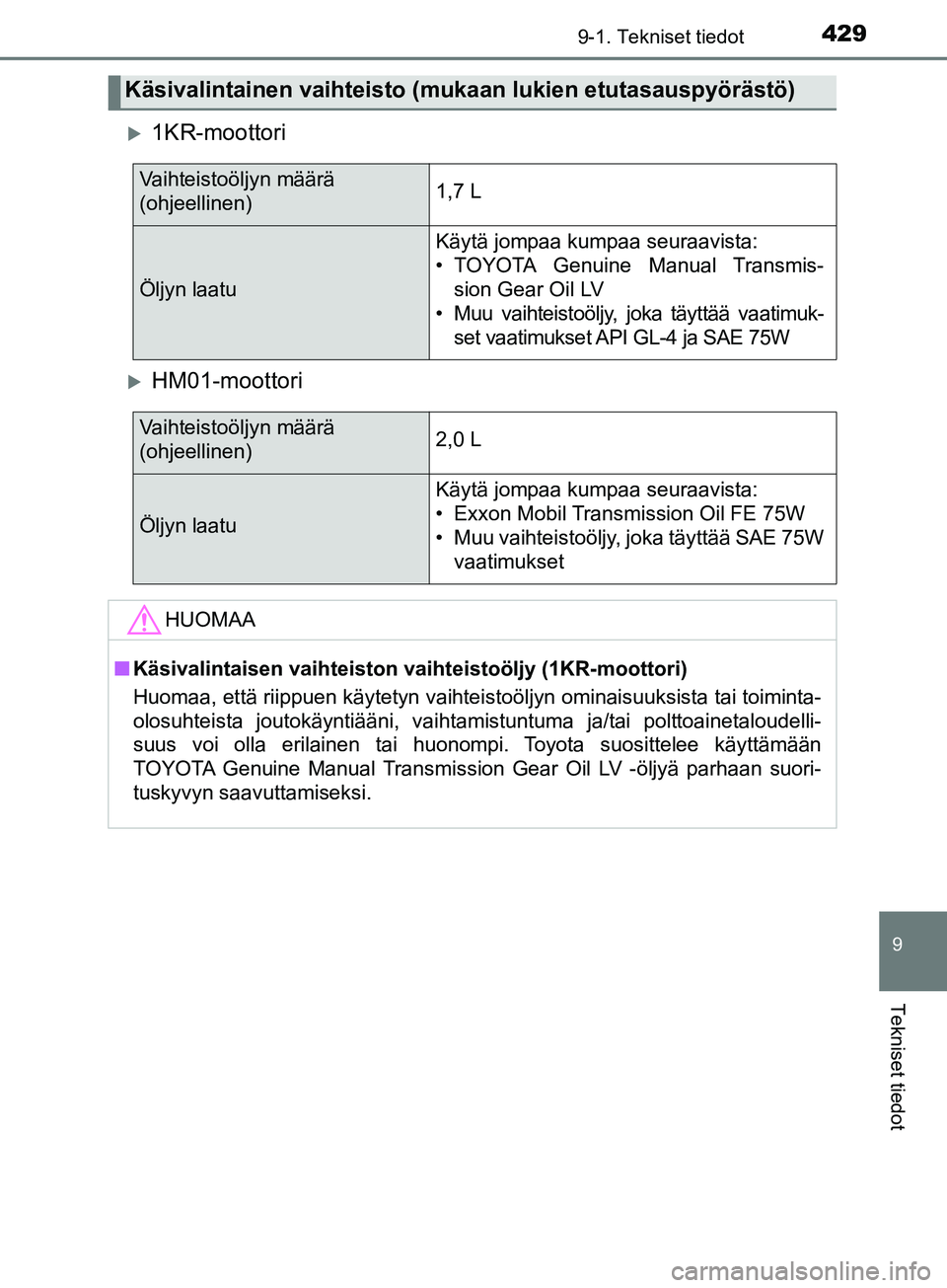 TOYOTA AYGO 2018 Omistajan Käsikirja (in Finnish) 4299-1. Tekniset tiedot
9
Tekniset tiedot
OM99R11FI
1KR-moottori
HM01-moottori
Käsivalintainen vaihteisto (mukaan lukien etutasauspyörästö)
Vaihteistoöljyn määrä
(ohjeellinen)1,7 L
Ölj TOYOTA AYGO 2018 Omistajan Käsikirja (in Finnish) 4299-1. Tekniset tiedot
9
Tekniset tiedot
OM99R11FI
1KR-moottori
HM01-moottori
Käsivalintainen vaihteisto (mukaan lukien etutasauspyörästö)
Vaihteistoöljyn määrä
(ohjeellinen)1,7 L
Ölj