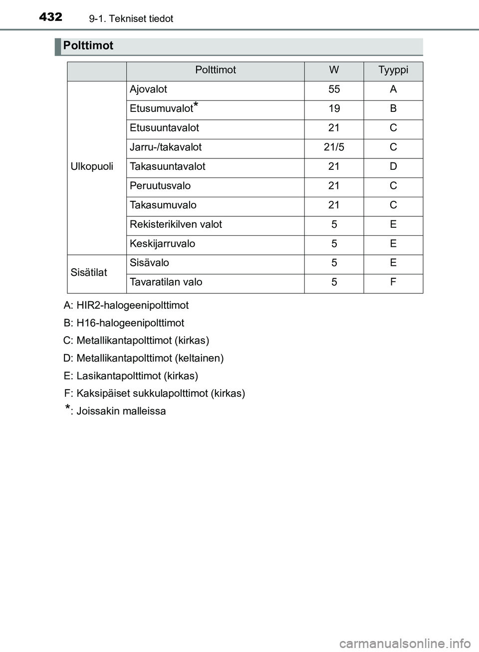 TOYOTA AYGO 2018  Omistajan Käsikirja (in Finnish) 4329-1. Tekniset tiedot
OM99R11FI
Polttimot
PolttimotWTyyppi
Ulkopuoli
Ajovalot55A
Etusumuvalot*19B
Etusuuntavalot21C
Jarru-/takavalot21/5C
Takasuuntavalot21D
Peruutusvalo21C
Takasumuvalo21C
Rekisteri