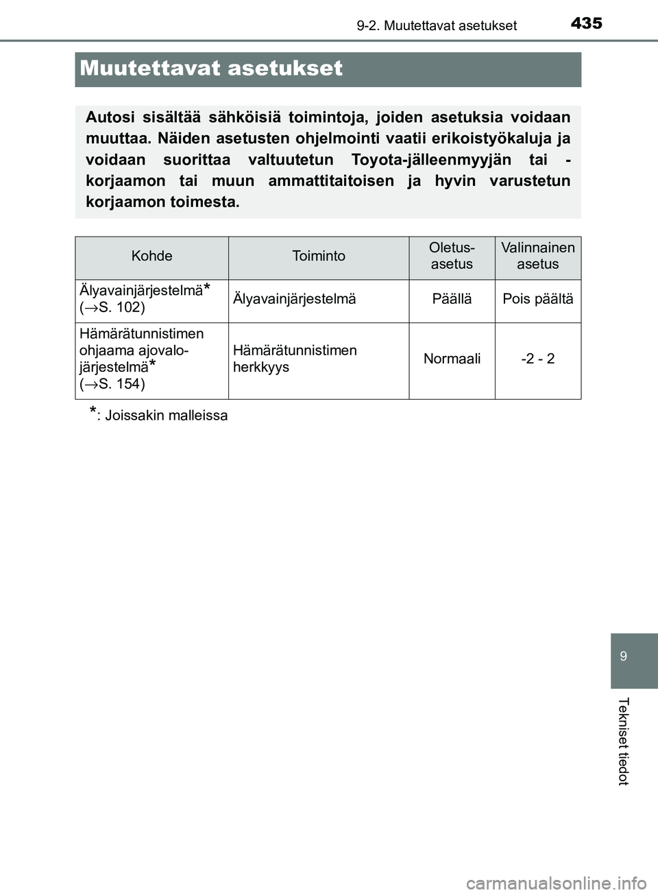 TOYOTA AYGO 2018  Omistajan Käsikirja (in Finnish) 4359-2. Muutettavat asetukset
9
Tekniset tiedot
OM99R11FI
Muutettavat asetukset
*: Joissakin malleissa
Autosi sisältää sähköisiä toimintoja, joiden asetuksia voidaan
muuttaa. Näiden asetusten o