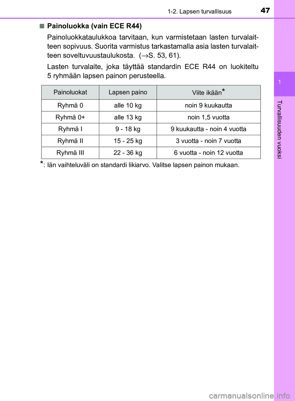 TOYOTA AYGO 2018 Omistajan Käsikirja (in Finnish) 471-2. Lapsen turvallisuus
1
Turvallisuuden vuoksi
OM99R11FIn
Painoluokka (vain ECE R44)
Painoluokkataulukkoa tarvitaan, kun varmistetaan lasten turvalait-
teen sopivuus. Suorita varmistus ta
rkastama TOYOTA AYGO 2018 Omistajan Käsikirja (in Finnish) 471-2. Lapsen turvallisuus
1
Turvallisuuden vuoksi
OM99R11FIn
Painoluokka (vain ECE R44)
Painoluokkataulukkoa tarvitaan, kun varmistetaan lasten turvalait-
teen sopivuus. Suorita varmistus ta
rkastama