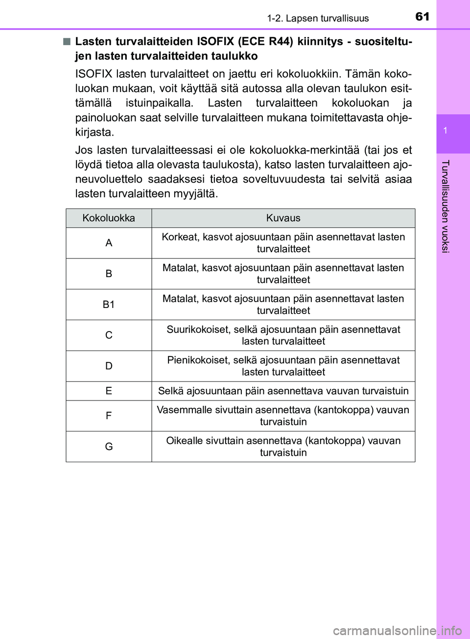 TOYOTA AYGO 2018  Omistajan Käsikirja (in Finnish) 611-2. Lapsen turvallisuus
1
Turvallisuuden vuoksi
OM99R11FIn
Lasten turvalaitteiden ISOFIX (E
CE R44) kiinnitys - suositeltu-
jen lasten turvalaitteiden taulukko
ISOFIX lasten turvalaitteet on jaettu