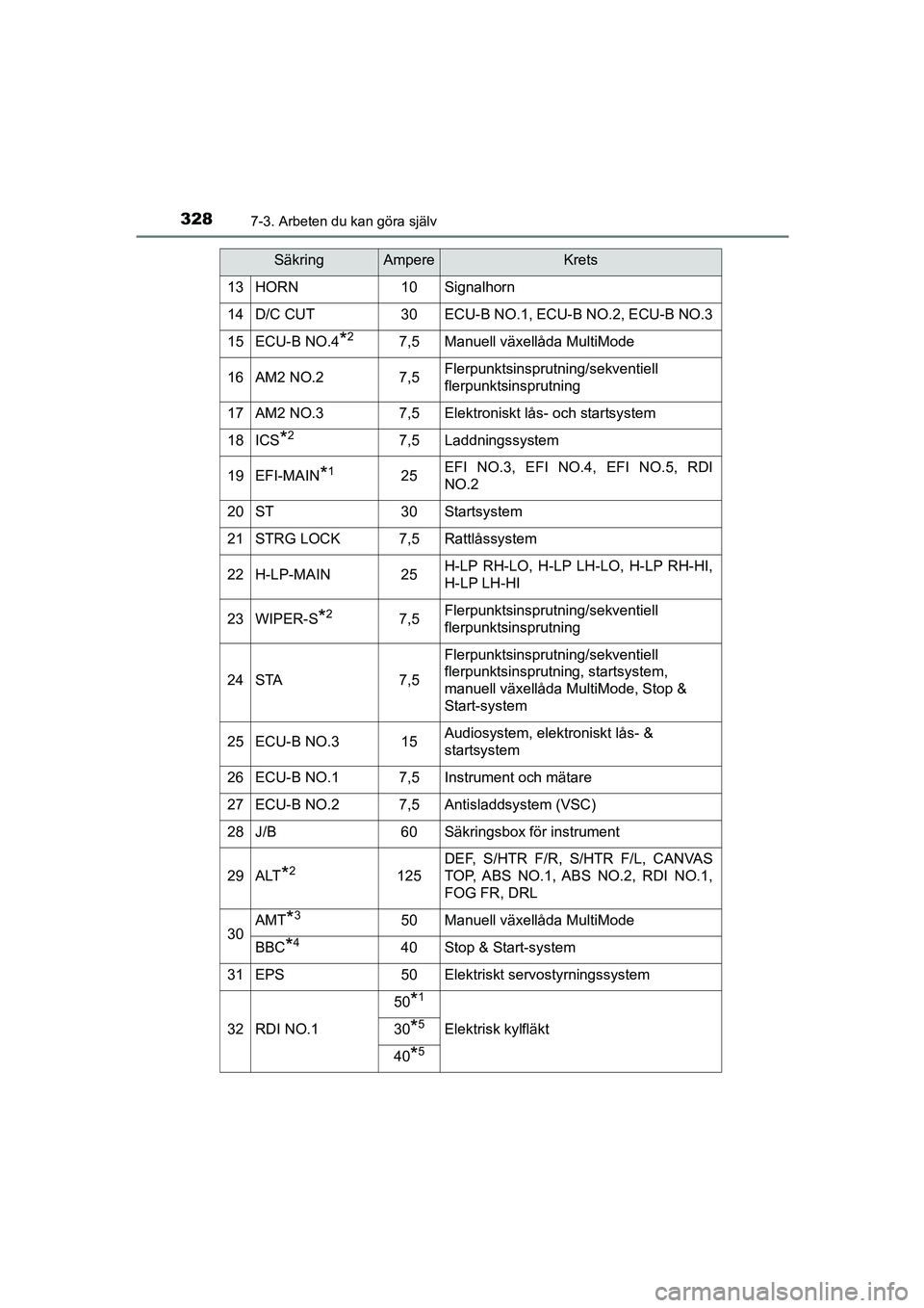 TOYOTA AYGO 2018 Bruksanvisningar (in Swedish) 3287-3. Arbeten du kan göra själv
OM99R11SE
13HORN10Signalhorn
14D/C CUT30ECU-B NO.1, ECU-B NO.2, ECU-B NO.3
15ECU-B NO.4*27,5Manuell växellåda MultiMode
16AM2 NO.27,5Flerpunktsinsprutning/sekvent TOYOTA AYGO 2018 Bruksanvisningar (in Swedish) 3287-3. Arbeten du kan göra själv
OM99R11SE
13HORN10Signalhorn
14D/C CUT30ECU-B NO.1, ECU-B NO.2, ECU-B NO.3
15ECU-B NO.4*27,5Manuell växellåda MultiMode
16AM2 NO.27,5Flerpunktsinsprutning/sekvent