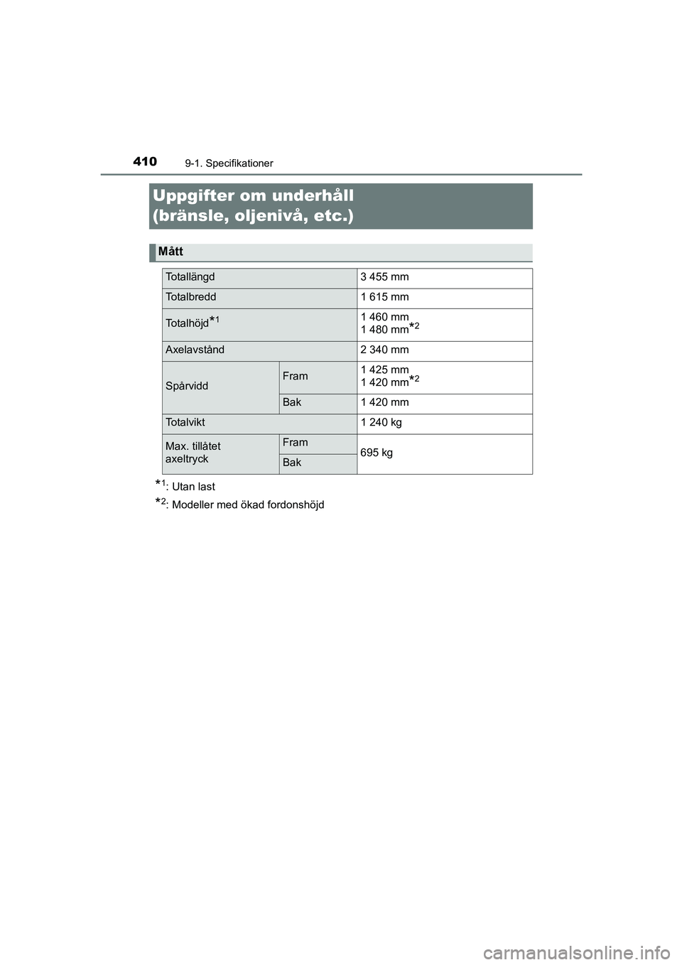 TOYOTA AYGO 2018 Bruksanvisningar (in Swedish) 4109-1. Specifikationer
OM99R11SE
Uppgifter om underhåll
(bränsle, oljenivå, etc.)
*1: Utan last
*2: Modeller med ökad fordonshöjd
Mått
Totallängd3 455 mm
Totalbredd1 615 mm
Totalhöjd*11 460 TOYOTA AYGO 2018 Bruksanvisningar (in Swedish) 4109-1. Specifikationer
OM99R11SE
Uppgifter om underhåll
(bränsle, oljenivå, etc.)
*1: Utan last
*2: Modeller med ökad fordonshöjd
Mått
Totallängd3 455 mm
Totalbredd1 615 mm
Totalhöjd*11 460