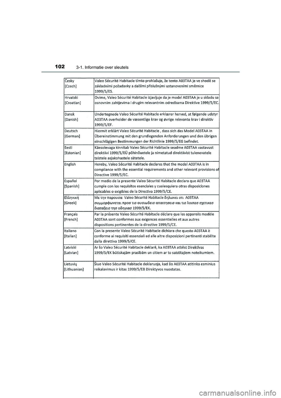 TOYOTA AYGO 2018  Instructieboekje (in Dutch) 1023-1. Informatie over sleutels
AYGO_OM_Europe_OM99R11E
AYGO_OM_Europe_OM99R11E.book  Page 102  Monday, November 20, 2017  3:59 PM 