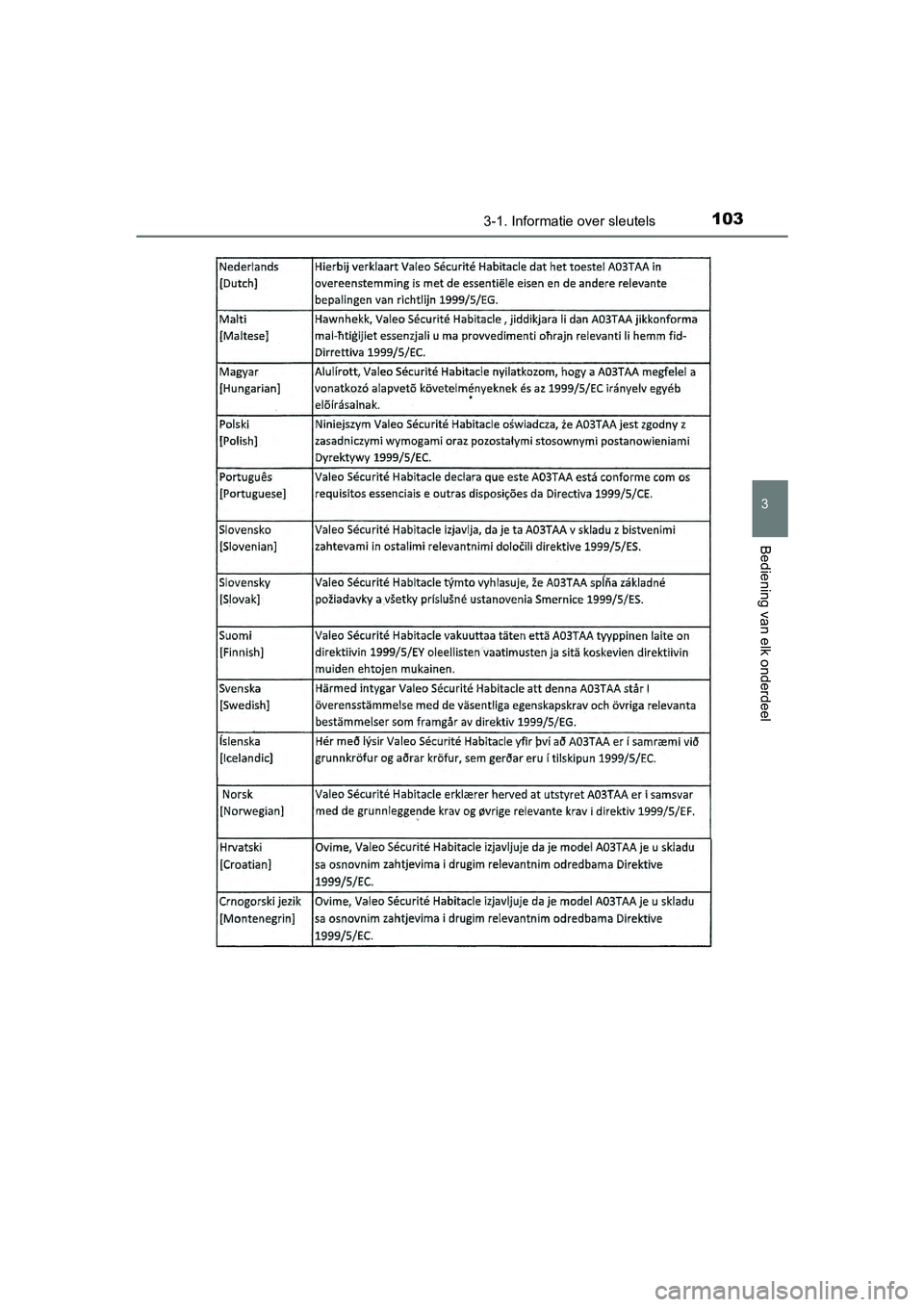 TOYOTA AYGO 2018  Instructieboekje (in Dutch) 1033-1. Informatie over sleutels
3
Bediening van elk onderdeel
AYGO_OM_Europe_OM99R11E
AYGO_OM_Europe_OM99R11E.book  Page 103  Monday, November 20, 2017  3:59 PM 