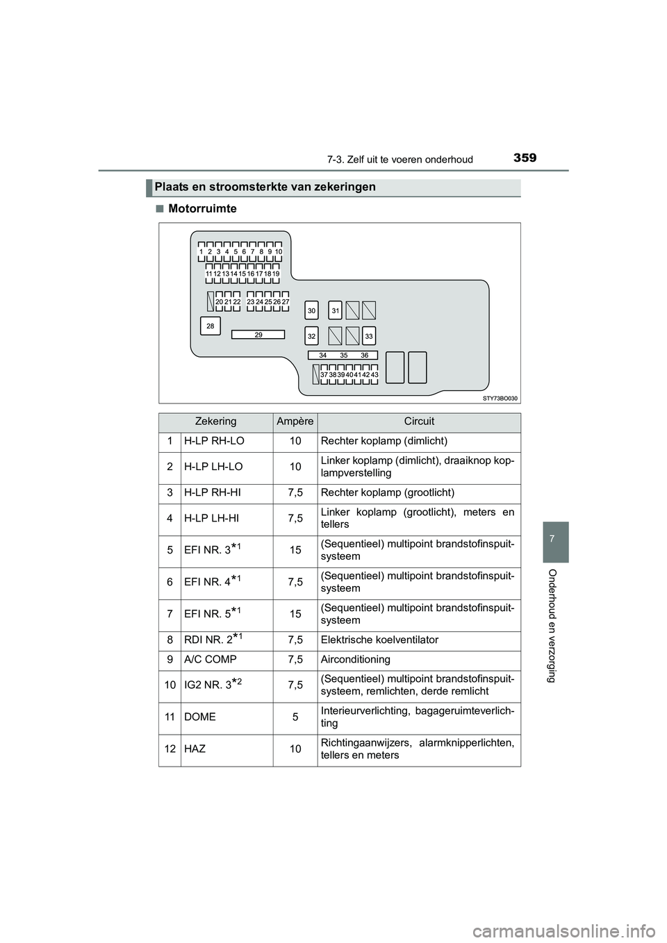 TOYOTA AYGO 2018 Instructieboekje (in Dutch) 3597-3. Zelf uit te voeren onderhoud
7
Onderhoud en verzorging
AYGO_OM_Europe_OM99R11E■
Motorruimte
Plaats en stroomsterkte van zekeringen
ZekeringAmpèreCircuit
1H-LP RH-LO10Rechter koplamp (dimlic TOYOTA AYGO 2018 Instructieboekje (in Dutch) 3597-3. Zelf uit te voeren onderhoud
7
Onderhoud en verzorging
AYGO_OM_Europe_OM99R11E■
Motorruimte
Plaats en stroomsterkte van zekeringen
ZekeringAmpèreCircuit
1H-LP RH-LO10Rechter koplamp (dimlic