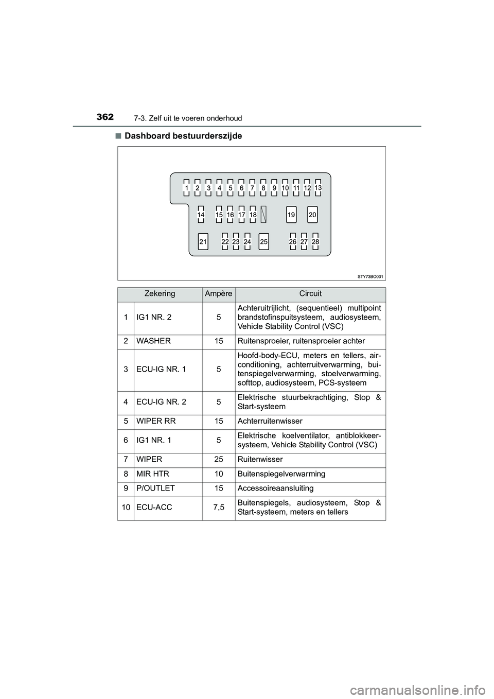 TOYOTA AYGO 2018 Instructieboekje (in Dutch) 3627-3. Zelf uit te voeren onderhoud
AYGO_OM_Europe_OM99R11E■
Dashboard bestuurderszijde
ZekeringAmpèreCircuit
1IG1 NR. 25
Achteruitrijlicht, (sequentieel) multipoint
brandstofinspuitsysteem, au TOYOTA AYGO 2018 Instructieboekje (in Dutch) 3627-3. Zelf uit te voeren onderhoud
AYGO_OM_Europe_OM99R11E■
Dashboard bestuurderszijde
ZekeringAmpèreCircuit
1IG1 NR. 25
Achteruitrijlicht, (sequentieel) multipoint
brandstofinspuitsysteem, au