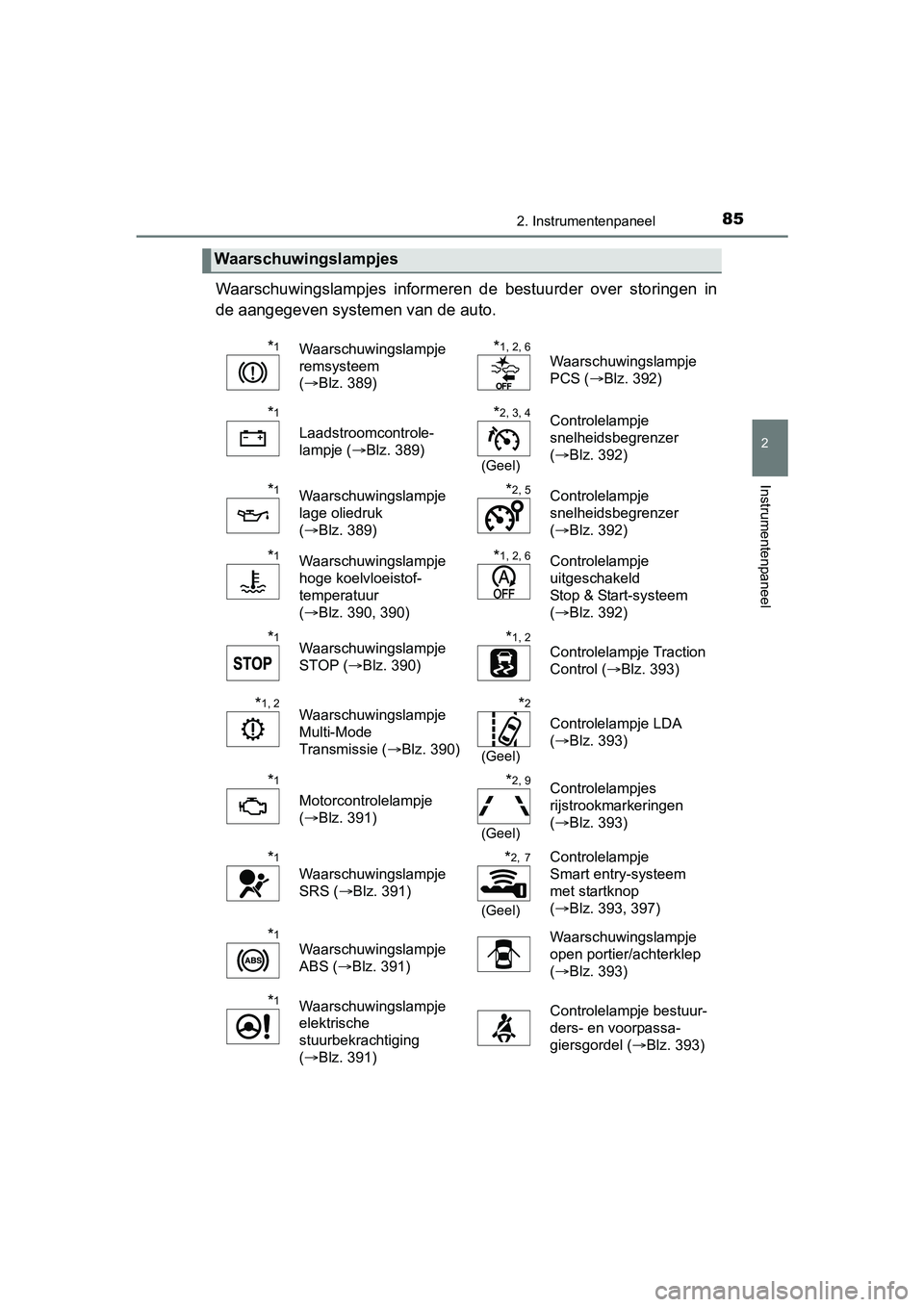 TOYOTA AYGO 2018 Instructieboekje (in Dutch) 852. Instrumentenpaneel
2
Instrumentenpaneel
AYGO_OM_Europe_OM99R11E
Waarschuwingslampjes informeren de bestuurder over storingen in
de aangegeven systemen van de auto.
Waarschuwingslampjes
*1Wa TOYOTA AYGO 2018 Instructieboekje (in Dutch) 852. Instrumentenpaneel
2
Instrumentenpaneel
AYGO_OM_Europe_OM99R11E
Waarschuwingslampjes informeren de bestuurder over storingen in
de aangegeven systemen van de auto.
Waarschuwingslampjes
*1Wa