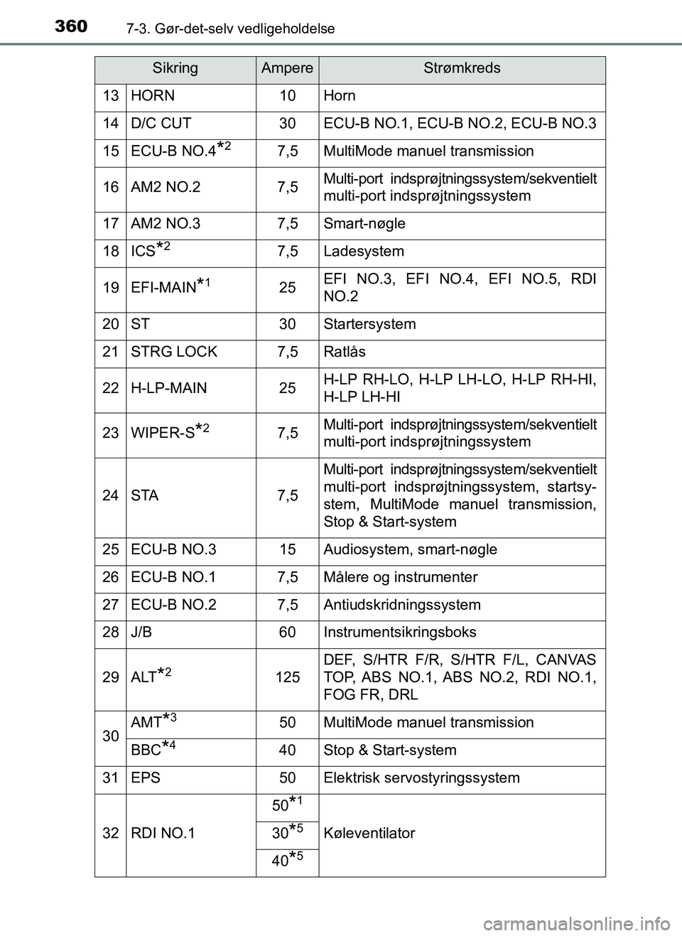 TOYOTA AYGO 2018  Brugsanvisning (in Danish) 3607-3. Gør-det-selv vedligeholdelse
OM99R11DK
13HORN10Horn
14D/C CUT30ECU-B NO.1, ECU-B NO.2, ECU-B NO.3
15ECU-B NO.4*27,5MultiMode manuel transmission
16AM2 NO.27,5Multi-port indsprøjtningssystem/