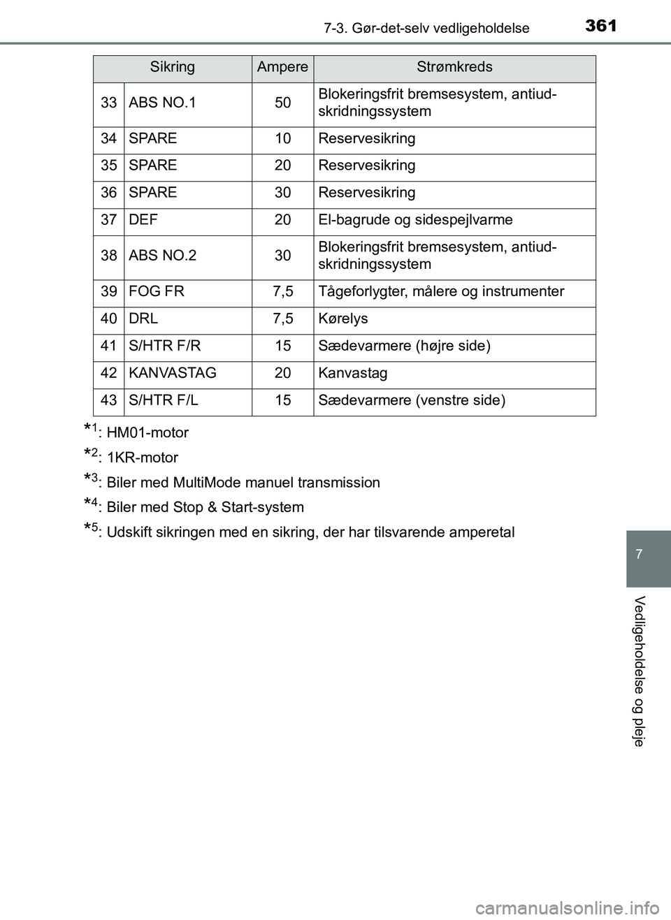 TOYOTA AYGO 2018 Brugsanvisning (in Danish) 3617-3. Gør-det-selv vedligeholdelse
7
Vedligeholdelse og pleje
OM99R11DK
*1: HM01-motor
*2: 1KR-motor
*3: Biler med MultiMode manuel transmission
*4: Biler med Stop & Start-system
*5: Udskift sikrin TOYOTA AYGO 2018 Brugsanvisning (in Danish) 3617-3. Gør-det-selv vedligeholdelse
7
Vedligeholdelse og pleje
OM99R11DK
*1: HM01-motor
*2: 1KR-motor
*3: Biler med MultiMode manuel transmission
*4: Biler med Stop & Start-system
*5: Udskift sikrin