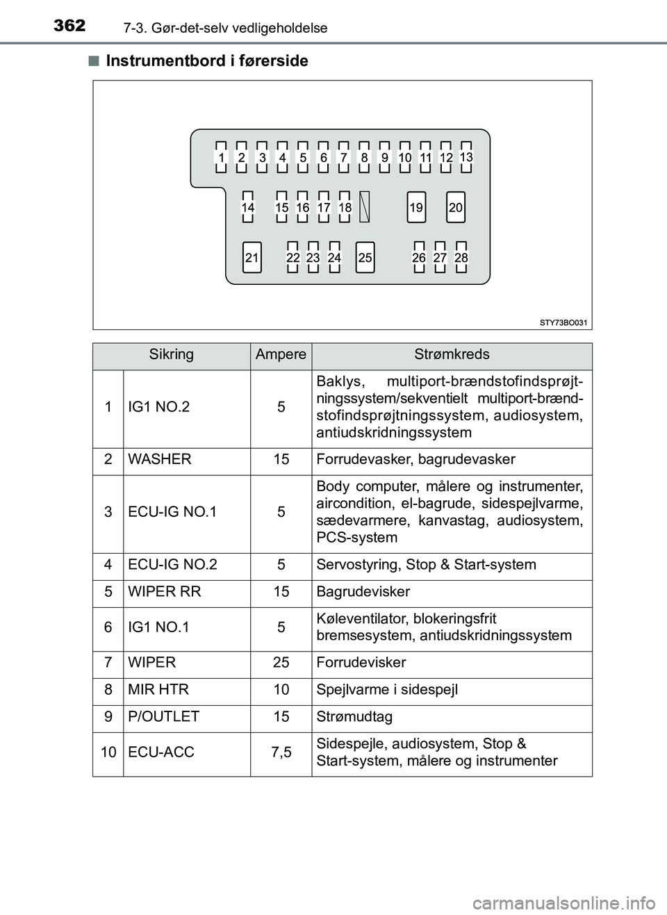 TOYOTA AYGO 2018 Brugsanvisning (in Danish) 3627-3. Gør-det-selv vedligeholdelse
OM99R11DKn
Instrumentbord i førerside
SikringAmpereStrømkreds
1IG1 NO.25
Baklys, multiport-brændstofindsprøjt-
ningssystem/sekventielt multiport-brænd-
stofi TOYOTA AYGO 2018 Brugsanvisning (in Danish) 3627-3. Gør-det-selv vedligeholdelse
OM99R11DKn
Instrumentbord i førerside
SikringAmpereStrømkreds
1IG1 NO.25
Baklys, multiport-brændstofindsprøjt-
ningssystem/sekventielt multiport-brænd-
stofi