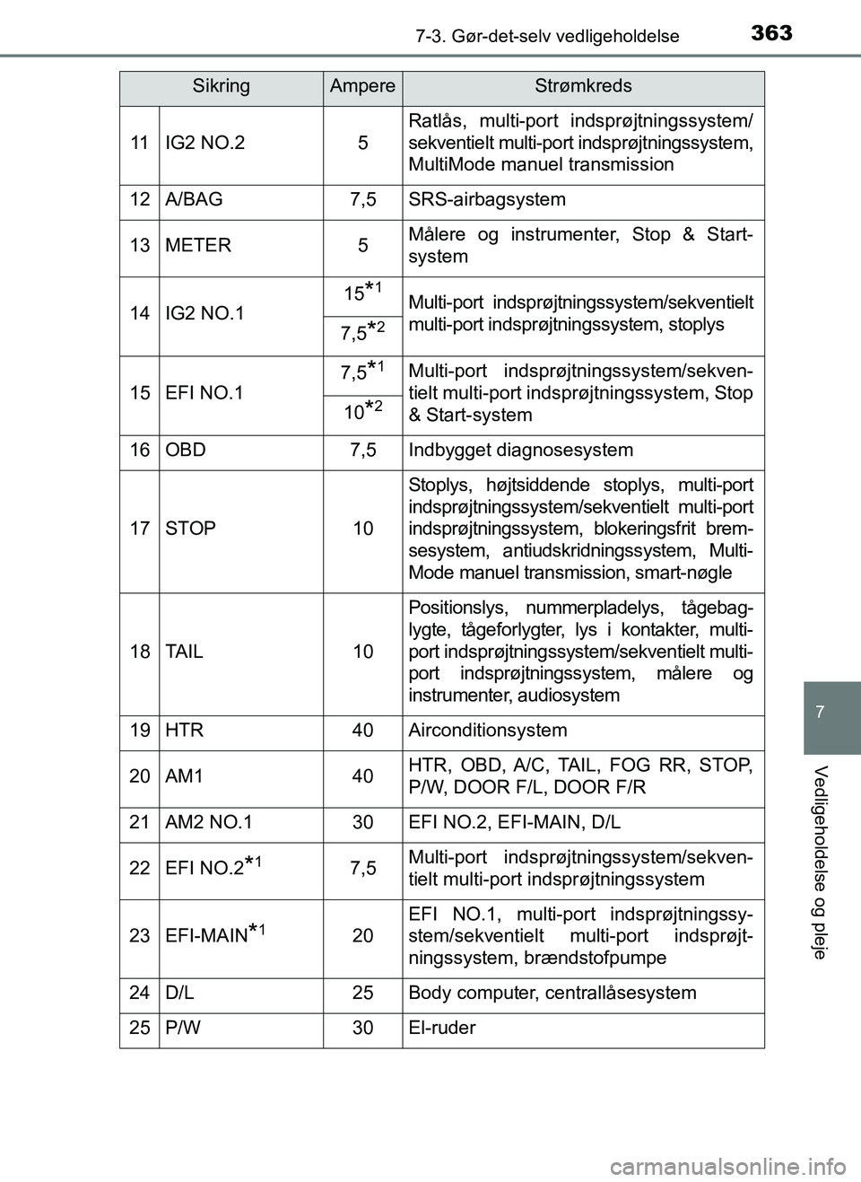 TOYOTA AYGO 2018 Brugsanvisning (in Danish) 3637-3. Gør-det-selv vedligeholdelse
7
Vedligeholdelse og pleje
OM99R11DK
11IG2 NO.25
Ratlås, multi-port indsprøjtningssystem/
sekventielt multi-port indsprøjtningssystem,
MultiMode manuel transmi TOYOTA AYGO 2018 Brugsanvisning (in Danish) 3637-3. Gør-det-selv vedligeholdelse
7
Vedligeholdelse og pleje
OM99R11DK
11IG2 NO.25
Ratlås, multi-port indsprøjtningssystem/
sekventielt multi-port indsprøjtningssystem,
MultiMode manuel transmi