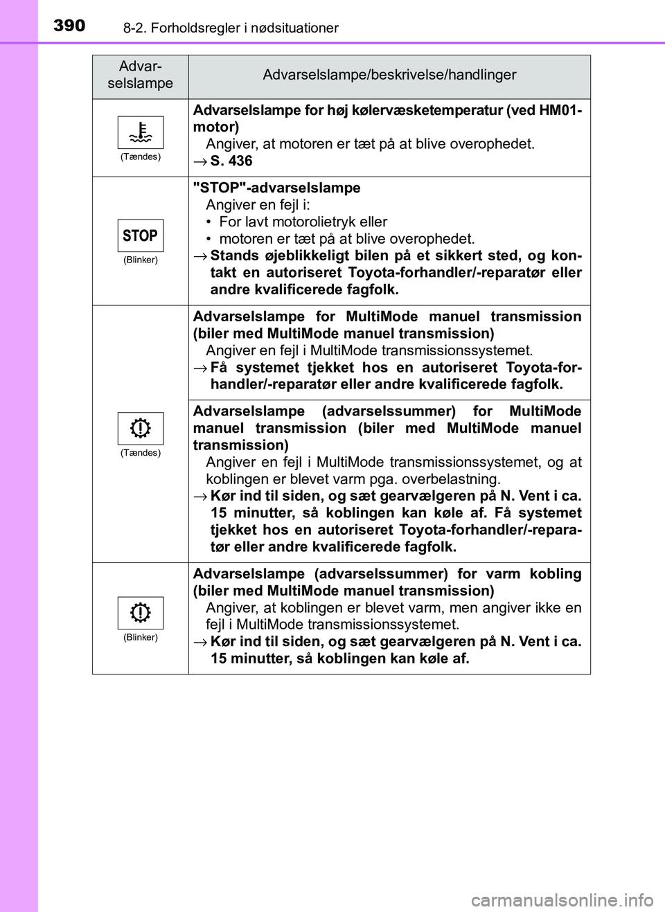 TOYOTA AYGO 2018 Brugsanvisning (in Danish) 3908-2. Forholdsregler i nødsituationer
OM99R11DK
(Tændes)
Advarselslampe for høj kølervæsketemperatur (ved HM01-
motor)Angiver, at motoren er tæt på at blive overophedet.
→ S. 436
(Blinker)
TOYOTA AYGO 2018 Brugsanvisning (in Danish) 3908-2. Forholdsregler i nødsituationer
OM99R11DK
(Tændes)
Advarselslampe for høj kølervæsketemperatur (ved HM01-
motor)Angiver, at motoren er tæt på at blive overophedet.
→ S. 436
(Blinker)