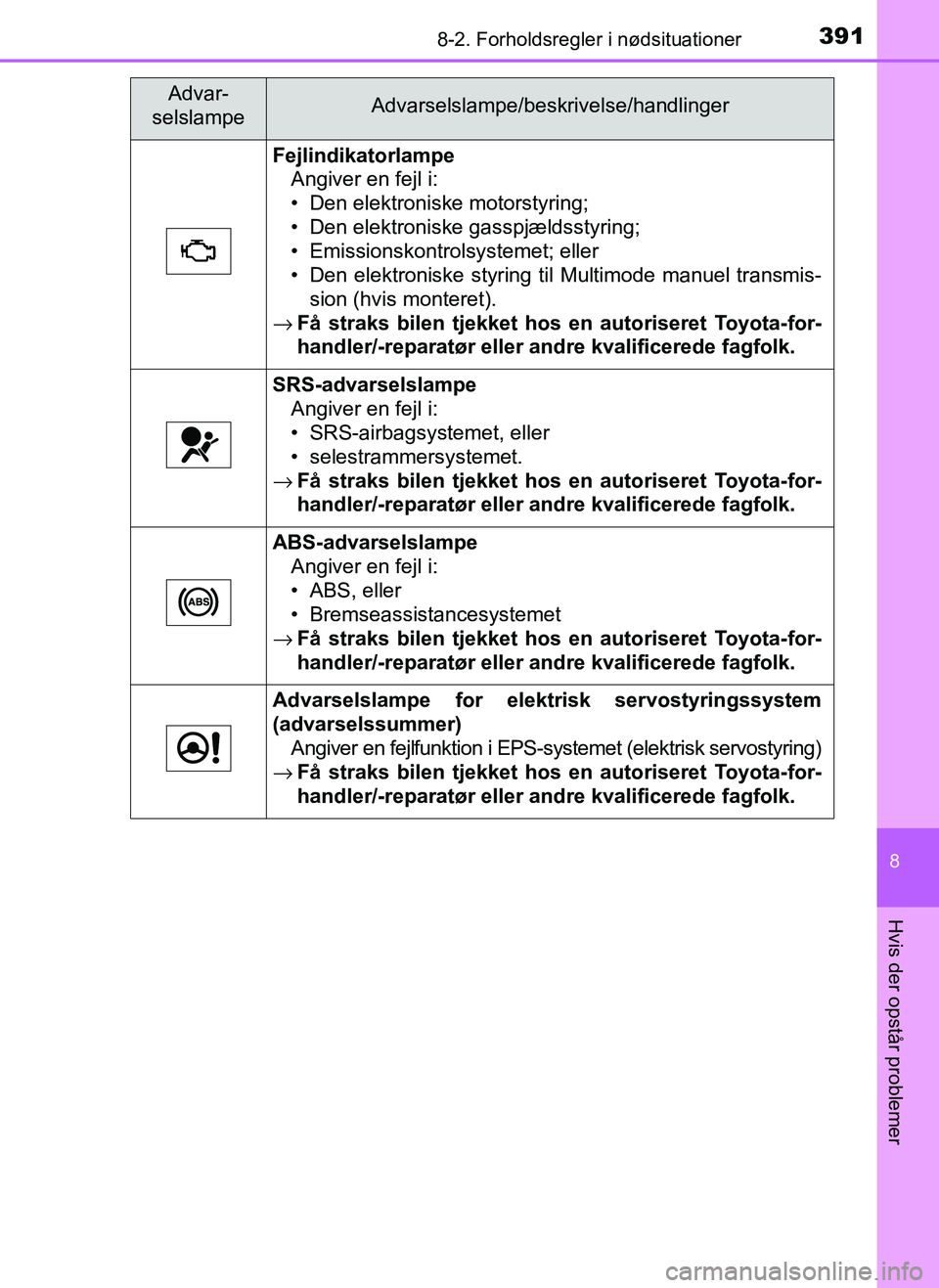 TOYOTA AYGO 2018 Brugsanvisning (in Danish) 3918-2. Forholdsregler i nødsituationer
8
Hvis der opstår problemer
OM99R11DK
FejlindikatorlampeAngiver en fejl i:
• Den elektroniske motorstyring;
• Den elektroniske gasspjældsstyring;
• Emi TOYOTA AYGO 2018 Brugsanvisning (in Danish) 3918-2. Forholdsregler i nødsituationer
8
Hvis der opstår problemer
OM99R11DK
FejlindikatorlampeAngiver en fejl i:
• Den elektroniske motorstyring;
• Den elektroniske gasspjældsstyring;
• Emi