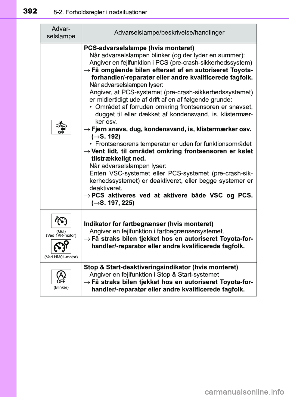 TOYOTA AYGO 2018  Brugsanvisning (in Danish) 3928-2. Forholdsregler i nødsituationer
OM99R11DK
PCS-advarselslampe (hvis monteret)Når advarselslampen blinker (og der lyder en summer):
Angiver en fejlfunktion i PC S (pre-crash-sikkerhedssystem)
