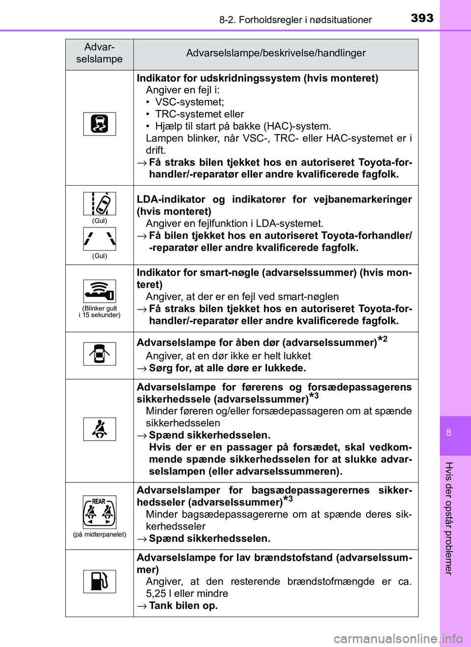 TOYOTA AYGO 2018 Brugsanvisning (in Danish) 3938-2. Forholdsregler i nødsituationer
8
Hvis der opstår problemer
OM99R11DK
Indikator for udskridningssystem (hvis monteret)Angiver en fejl i:
• VSC-systemet;
• TRC-systemet eller
• Hjælp t TOYOTA AYGO 2018 Brugsanvisning (in Danish) 3938-2. Forholdsregler i nødsituationer
8
Hvis der opstår problemer
OM99R11DK
Indikator for udskridningssystem (hvis monteret)Angiver en fejl i:
• VSC-systemet;
• TRC-systemet eller
• Hjælp t