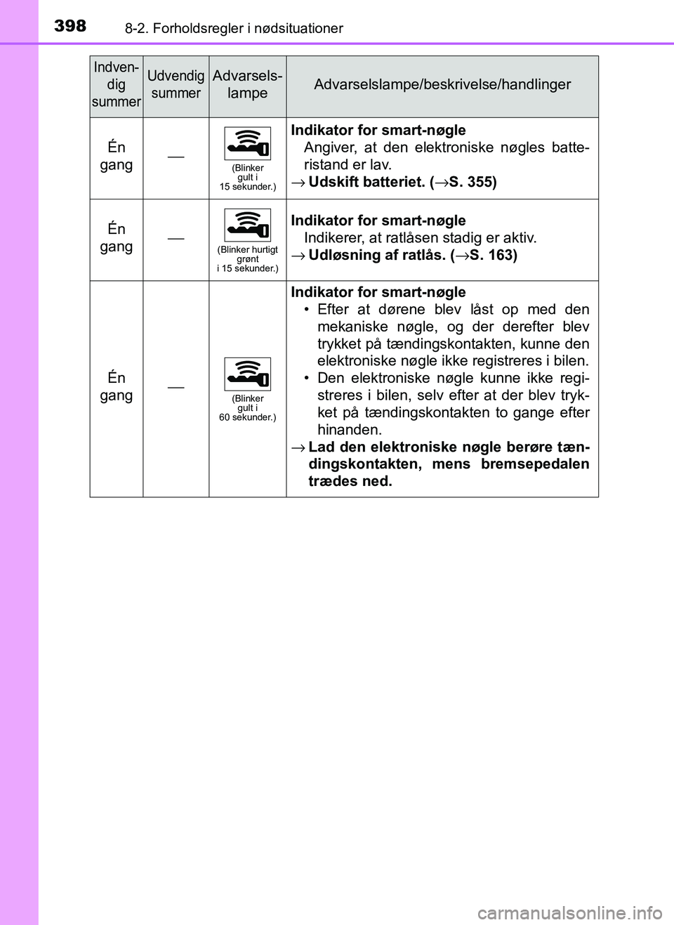 TOYOTA AYGO 2018 Brugsanvisning (in Danish) 3988-2. Forholdsregler i nødsituationer
OM99R11DK
Én
gang⎯(Blinker gult i
15 sekunder.)
Indikator for smart-nøgle
Angiver, at den elektroniske nøgles batte-
ristand er lav.
→ Udskift batter TOYOTA AYGO 2018 Brugsanvisning (in Danish) 3988-2. Forholdsregler i nødsituationer
OM99R11DK
Én
gang⎯(Blinker gult i
15 sekunder.)
Indikator for smart-nøgle
Angiver, at den elektroniske nøgles batte-
ristand er lav.
→ Udskift batter