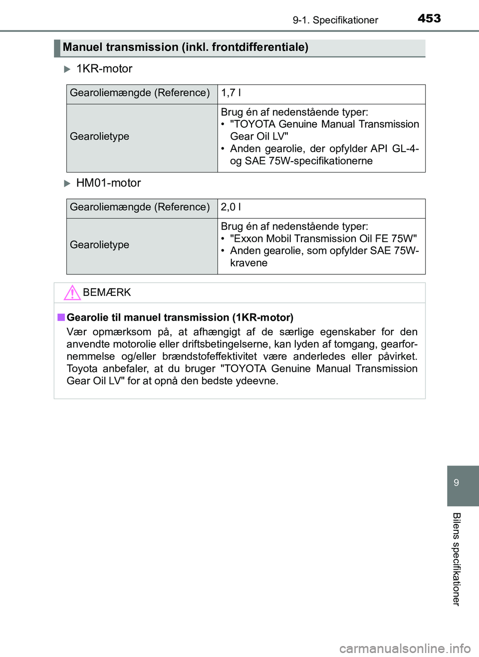 TOYOTA AYGO 2018 Brugsanvisning (in Danish) 4539-1. Specifikationer
9
Bilens specifikationer
OM99R11DK
1KR-motor
HM01-motor
Manuel transmission (inkl. frontdifferentiale)
Gearoliemængde (Reference)1,7 l
Gearolietype
Brug én af nedenstå TOYOTA AYGO 2018 Brugsanvisning (in Danish) 4539-1. Specifikationer
9
Bilens specifikationer
OM99R11DK
1KR-motor
HM01-motor
Manuel transmission (inkl. frontdifferentiale)
Gearoliemængde (Reference)1,7 l
Gearolietype
Brug én af nedenstå