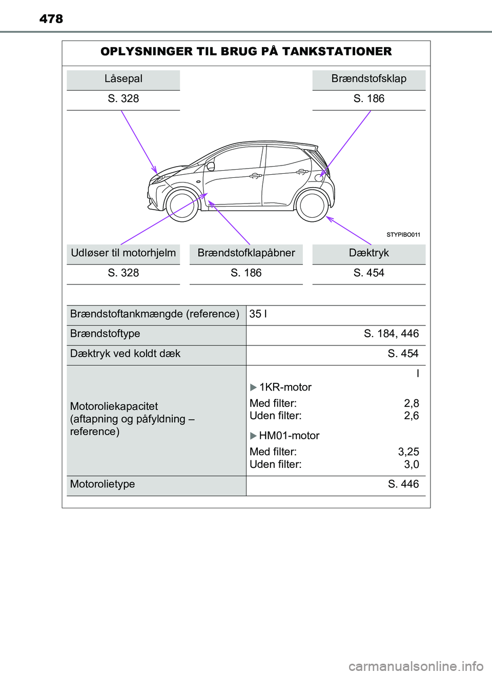 TOYOTA AYGO 2018 Brugsanvisning (in Danish) 478
OM99R11DK
OPLYSNINGER TIL BRUG PÅ TANKSTATIONER
LåsepalBrændstofsklap
S. 328
S. 186
Udløser til motorhjelmBrændstofklapåbnerDæktryk
S. 328 S. 186S. 454
Brændstoftankmængde (reference) 35 TOYOTA AYGO 2018 Brugsanvisning (in Danish) 478
OM99R11DK
OPLYSNINGER TIL BRUG PÅ TANKSTATIONER
LåsepalBrændstofsklap
S. 328
S. 186
Udløser til motorhjelmBrændstofklapåbnerDæktryk
S. 328 S. 186S. 454
Brændstoftankmængde (reference) 35