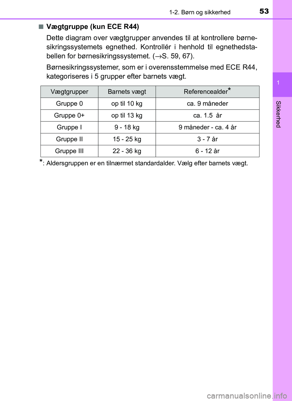 TOYOTA AYGO 2018 Brugsanvisning (in Danish) 531-2. Børn og sikkerhed
1
Sikkerhed
OM99R11DKn
Vægtgruppe (kun ECE R44)
Dette diagram over vægtgrupper anvendes til at kontrollere børne-
sikringssystemets egnethed. Kont
rollér i henhold til eg TOYOTA AYGO 2018 Brugsanvisning (in Danish) 531-2. Børn og sikkerhed
1
Sikkerhed
OM99R11DKn
Vægtgruppe (kun ECE R44)
Dette diagram over vægtgrupper anvendes til at kontrollere børne-
sikringssystemets egnethed. Kont
rollér i henhold til eg