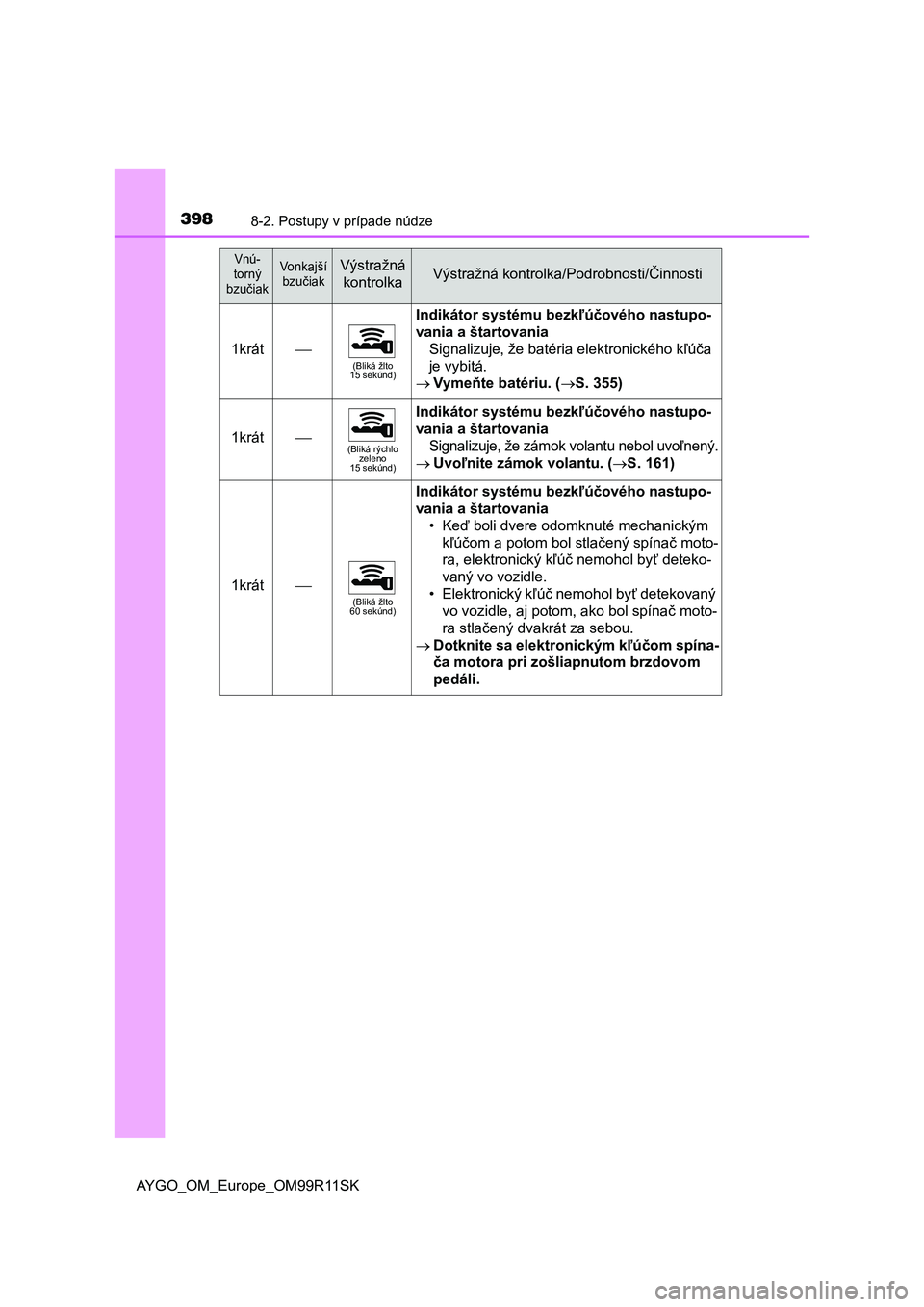 TOYOTA AYGO 2018 Návod na použitie (in Slovakian) 3988-2. Postupy v prípade núdze
AYGO_OM_Europe_OM99R11SK
1krát(Bliká žlto
15 sekúnd)
Indikátor systému bezkľúčového nastupo-
vania a štartovania
Signalizuje, že batéria elektronick TOYOTA AYGO 2018 Návod na použitie (in Slovakian) 3988-2. Postupy v prípade núdze
AYGO_OM_Europe_OM99R11SK
1krát(Bliká žlto
15 sekúnd)
Indikátor systému bezkľúčového nastupo-
vania a štartovania
Signalizuje, že batéria elektronick