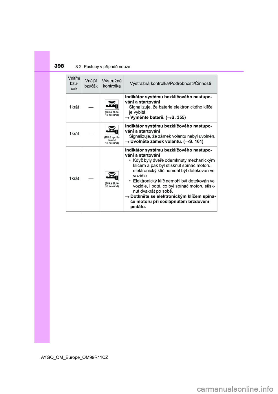 TOYOTA AYGO 2018 Návod na použití (in Czech) 3988-2. Postupy v případě nouze
AYGO_OM_Europe_OM99R11CZ
1krát(Bliká žlutě
15 sekund)
Indikátor systému bezklíčového nastupo-
vání a startování
Signalizuje, že baterie elektronick TOYOTA AYGO 2018 Návod na použití (in Czech) 3988-2. Postupy v případě nouze
AYGO_OM_Europe_OM99R11CZ
1krát(Bliká žlutě
15 sekund)
Indikátor systému bezklíčového nastupo-
vání a startování
Signalizuje, že baterie elektronick