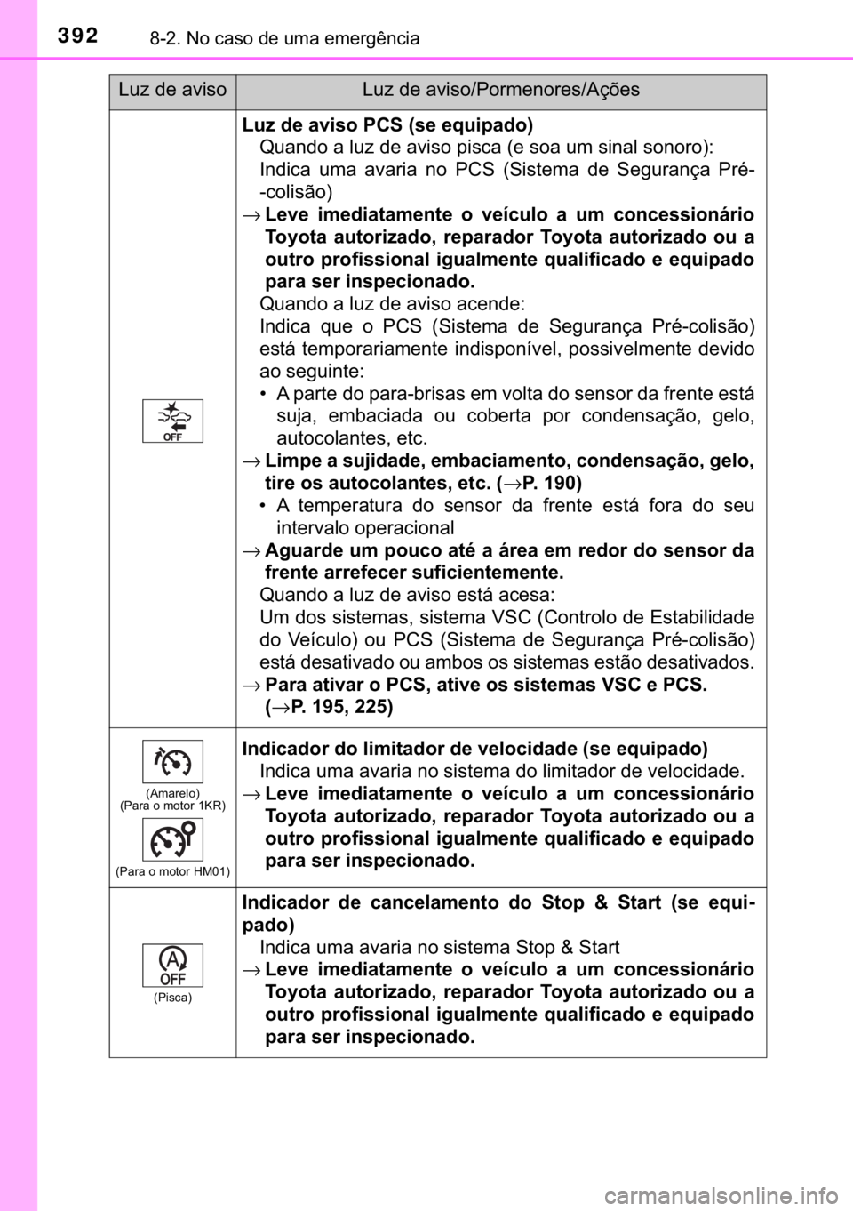 TOYOTA AYGO 2018  Manual de utilização (in Portuguese) 
392������1�R��F�D�V�R��G�H��X�P�D��H�P�H�U�J�r�Q�F�L�D
�/�X�]��G�H��D�Y�L�V�R��3�&�6���V�H��H�T�X�L�S�D�G�R��4�X�D�Q�G�R��D��O�X�]��G�H��D�Y�L�V�R��S�L�V�F�D���H��V�R�D��X�P�