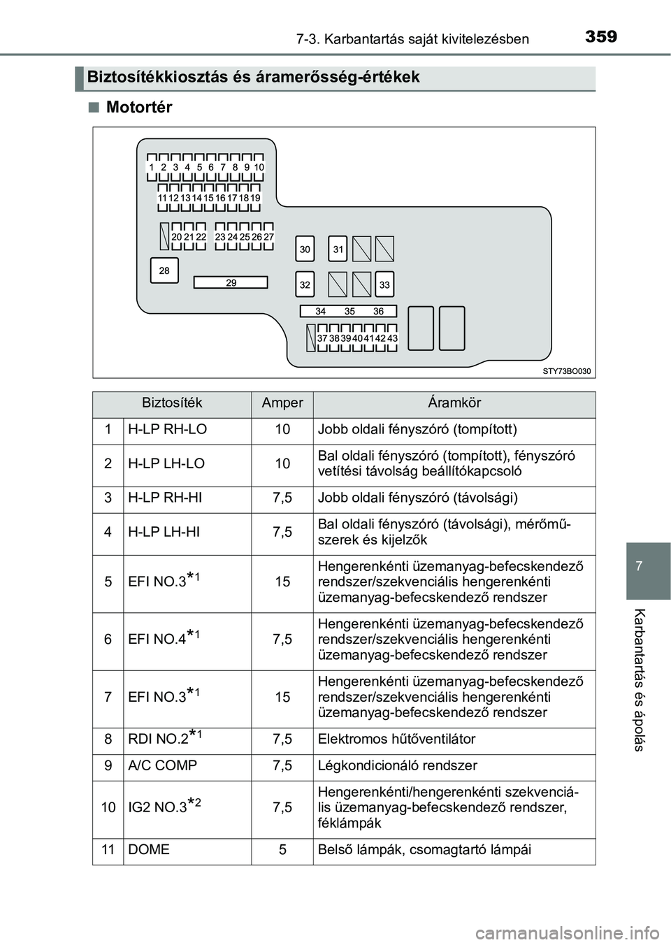 TOYOTA AYGO 2018  Kezelési útmutató (in Hungarian) 3597-3. Karbantartás saját kivitelezésben
7
Karbantartás és ápolás
nMotortér
Biztosítékkiosztás és áramerősség-értékek
BiztosítékAmperÁramkör
1H-LP RH-LO10Jobb oldali fényszóró