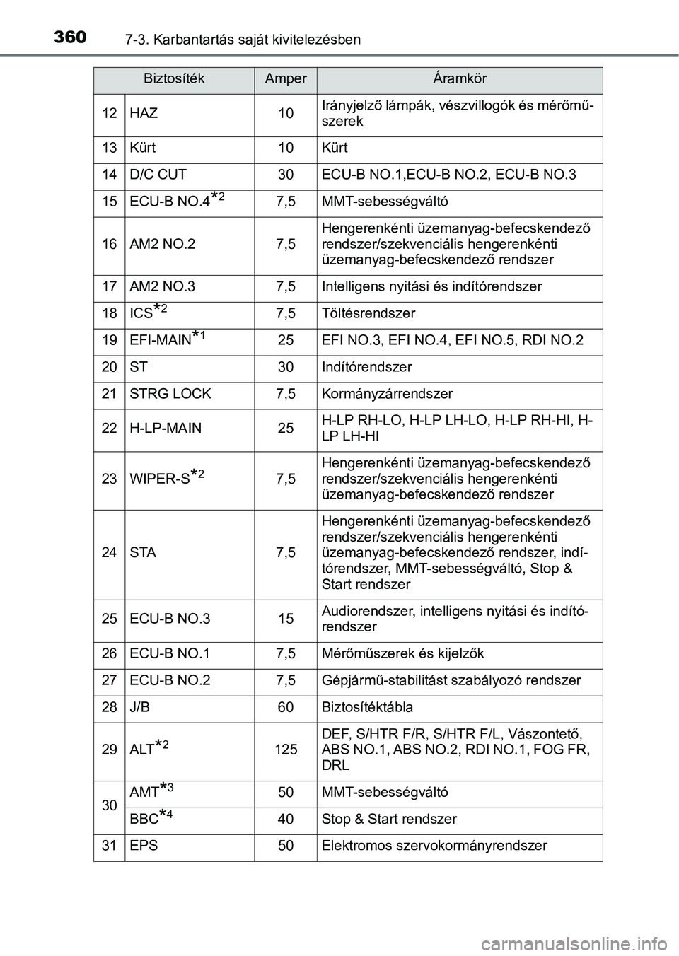 TOYOTA AYGO 2018  Kezelési útmutató (in Hungarian) 3607-3. Karbantartás saját kivitelezésben
12HAZ10Irányjelző lámpák, vészvillogók és mérőmű-
szerek
13Kürt10Kürt
14D/C CUT30ECU-B NO.1,ECU-B NO.2, ECU-B NO.3
15ECU-B NO.4*27,5MMT-sebess