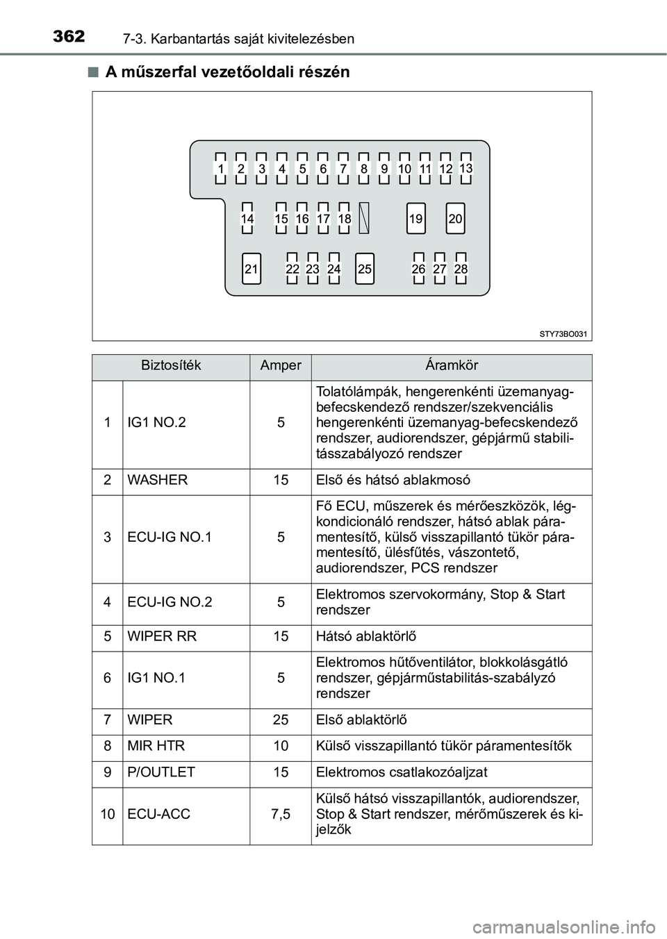 TOYOTA AYGO 2018 Kezelési útmutató (in Hungarian) 3627-3. Karbantartás saját kivitelezésben
nA műszerfal vezetőoldali részén
BiztosítékAmperÁramkör
1IG1 NO.25
Tolatólámpák, hengerenkénti üzemanyag-
befecskendező rendszer/szekvenciál TOYOTA AYGO 2018 Kezelési útmutató (in Hungarian) 3627-3. Karbantartás saját kivitelezésben
nA műszerfal vezetőoldali részén
BiztosítékAmperÁramkör
1IG1 NO.25
Tolatólámpák, hengerenkénti üzemanyag-
befecskendező rendszer/szekvenciál
