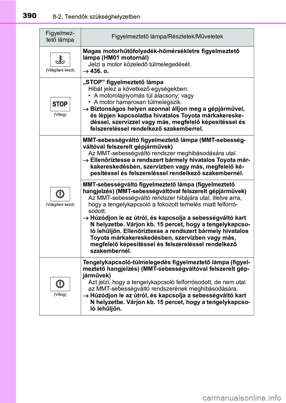 TOYOTA AYGO 2018  Kezelési útmutató (in Hungarian) 3908-2. Teendők szükséghelyzetben
(Világítani kezd)
Magas motorhűtőfolyadék-hőmérsékletre figyelmeztető 
lámpa (HM01  motornál)
Jelzi a motor közeledő túlmelegedését.
 436. o.
(V