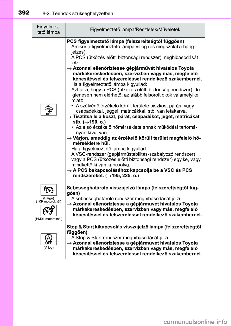 TOYOTA AYGO 2018  Kezelési útmutató (in Hungarian) 3928-2. Teendők szükséghelyzetben
PCS figyelmeztető lámpa (felszereltségtől függően)Amikor a figyelmeztető lámpa  villog (és megszólal a hang-
jelzés):
A PCS (ütközés előtti biztons 