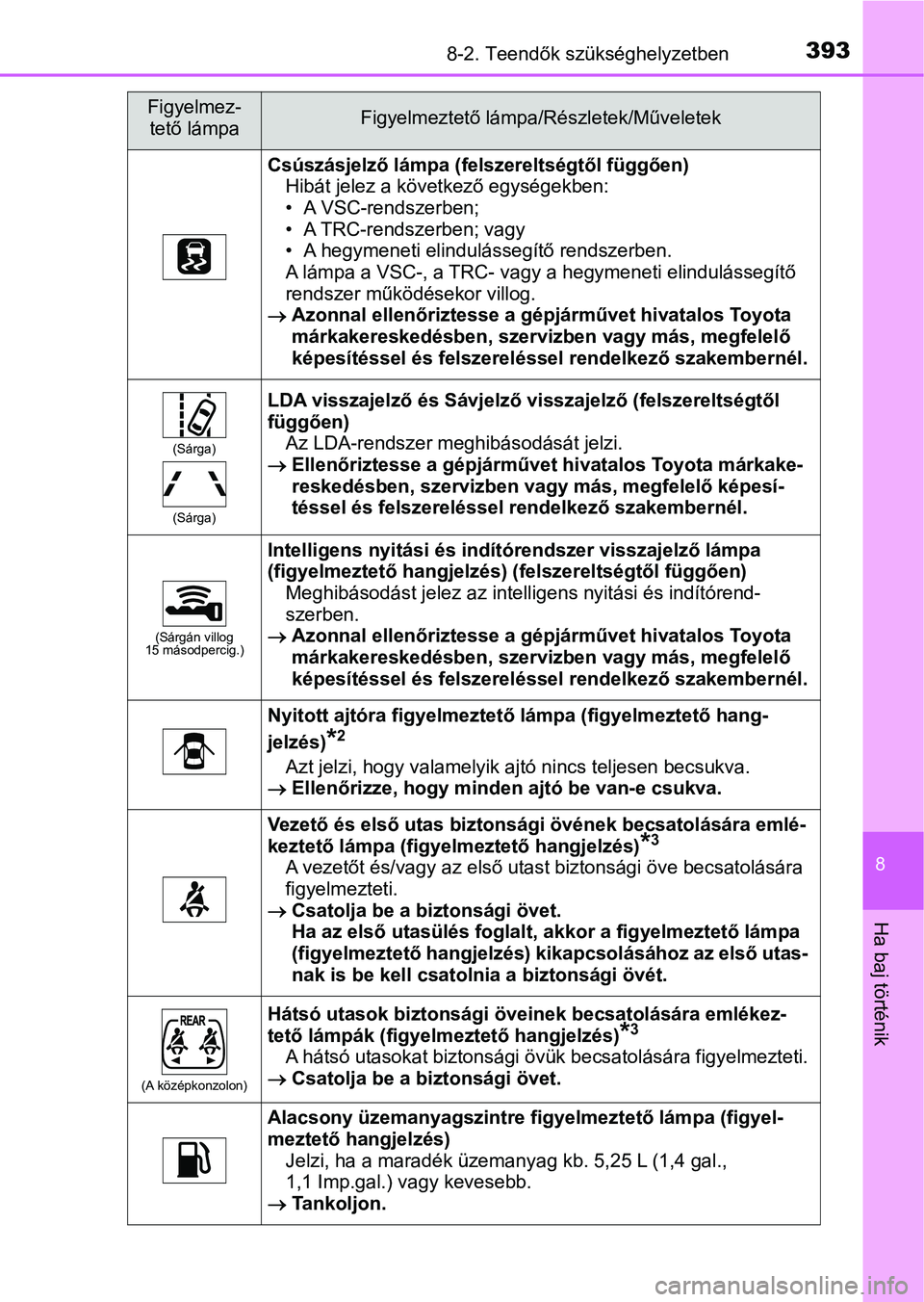 TOYOTA AYGO 2018  Kezelési útmutató (in Hungarian) 3938-2. Teendők szükséghelyzetben
8
Ha baj történik
Csúszásjelző lámpa (felszereltségtől függően)Hibát jelez a következő egységekben:
• A VSC-rendszerben; 
• A TRC-rendszerben; va