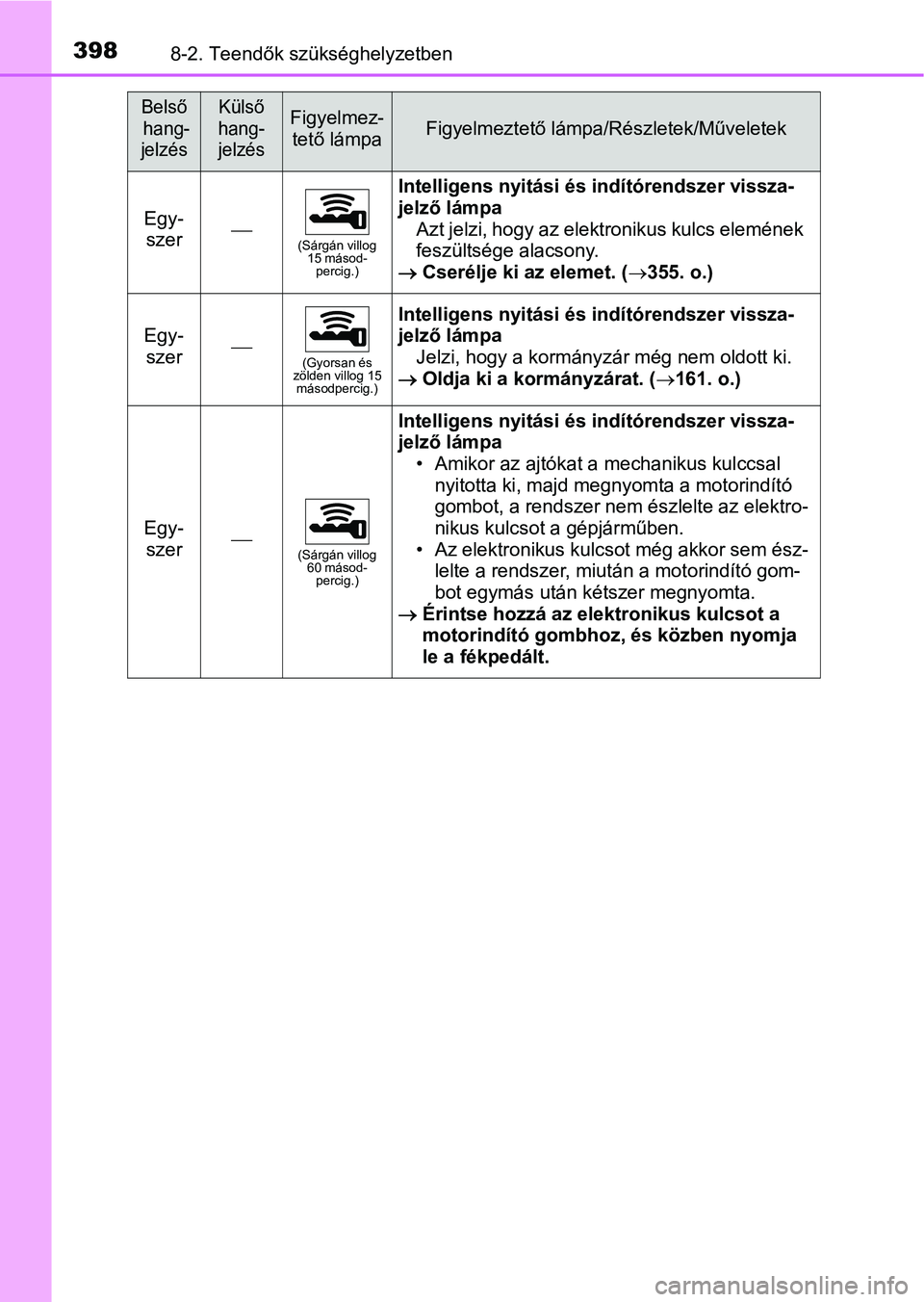 TOYOTA AYGO 2018  Kezelési útmutató (in Hungarian) 3988-2. Teendők szükséghelyzetben
Egy-szer(Sárgán villog  15 másod-percig.)
Intelligens nyitási és indítórendszer vissza-
jelző lámpa
Azt jelzi, hogy az elektronikus kulcs elemének 
fe