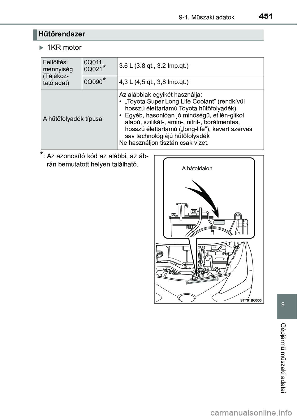 TOYOTA AYGO 2018 Kezelési útmutató (in Hungarian) 4519-1. Műszaki adatok
9
Gépjármű műszaki adatai
1KR motor
*: Az azonosító kód az alábbi, az áb-rán bemutatott helyen található.
Hűtőrendszer
Feltöltési
mennyiség
(Tájékoz-
ta TOYOTA AYGO 2018 Kezelési útmutató (in Hungarian) 4519-1. Műszaki adatok
9
Gépjármű műszaki adatai
1KR motor
*: Az azonosító kód az alábbi, az áb-rán bemutatott helyen található.
Hűtőrendszer
Feltöltési
mennyiség
(Tájékoz-
ta