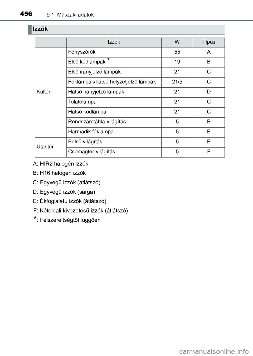 TOYOTA AYGO 2018 Kezelési útmutató (in Hungarian) 4569-1. Műszaki adatok
Izzók
IzzókWTípus
Kültéri
Fényszórók55A
Első ködlámpák *19B
Első irányjelző lámpák21C
Féklámpák/hátsó helyzetjelző lámpák21/5C
Hátsó irányjelző lá TOYOTA AYGO 2018 Kezelési útmutató (in Hungarian) 4569-1. Műszaki adatok
Izzók
IzzókWTípus
Kültéri
Fényszórók55A
Első ködlámpák *19B
Első irányjelző lámpák21C
Féklámpák/hátsó helyzetjelző lámpák21/5C
Hátsó irányjelző lá