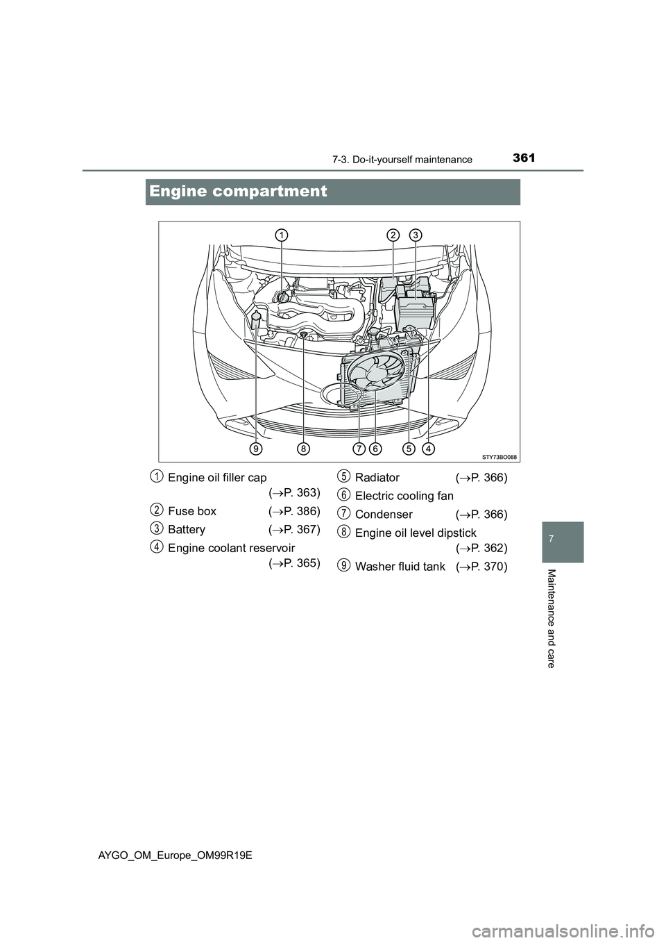 TOYOTA AYGO 2019  Owners Manual (in English) 3617-3. Do-it-yourself maintenance
7
Maintenance and care
AYGO_OM_Europe_OM99R19E
Engine compartment
Engine oil filler cap 
( P. 363) 
Fuse box ( P. 386) 
Battery ( P. 367) 
Engine coolant re