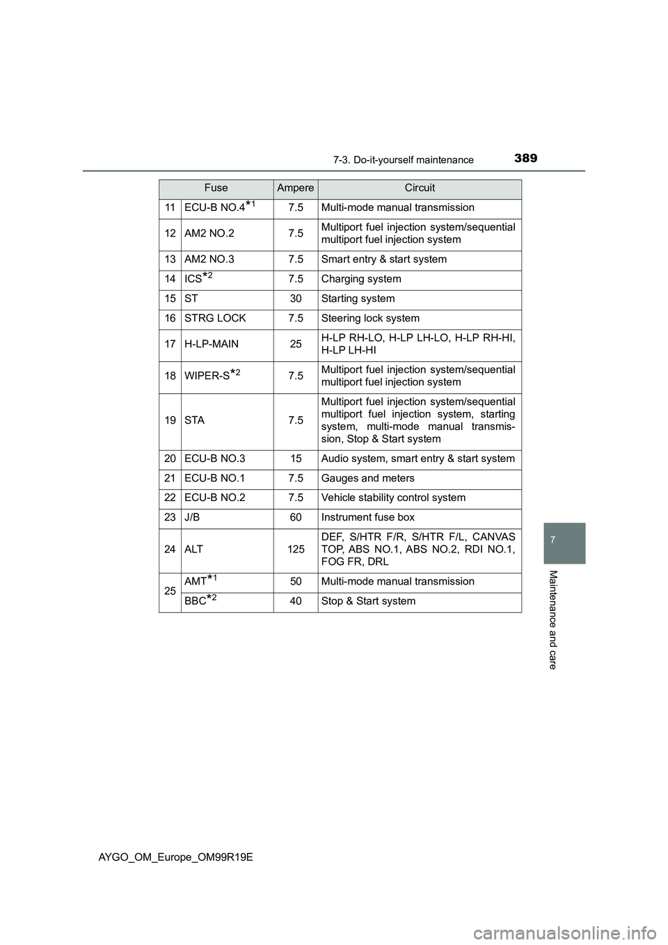 TOYOTA AYGO 2019 Owners Manual (in English) 3897-3. Do-it-yourself maintenance
7
Maintenance and care
AYGO_OM_Europe_OM99R19E
11ECU-B NO.4*17.5Multi-mode manual transmission
12AM2 NO.27.5Multiport fuel injection system/sequential
multiport fue TOYOTA AYGO 2019 Owners Manual (in English) 3897-3. Do-it-yourself maintenance
7
Maintenance and care
AYGO_OM_Europe_OM99R19E
11ECU-B NO.4*17.5Multi-mode manual transmission
12AM2 NO.27.5Multiport fuel injection system/sequential
multiport fue