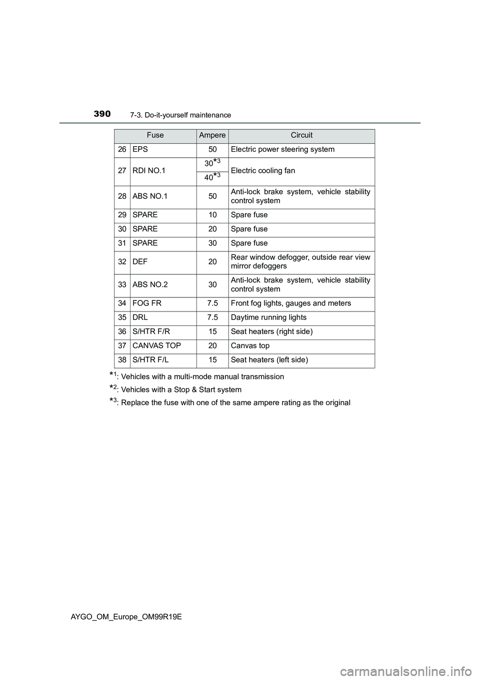 TOYOTA AYGO 2019 Owners Manual (in English) 3907-3. Do-it-yourself maintenance
AYGO_OM_Europe_OM99R19E
*1: Vehicles with a multi-mode manual transmission
*2: Vehicles with a Stop & Start system
*3: Replace the fuse with one of the same ampere r TOYOTA AYGO 2019 Owners Manual (in English) 3907-3. Do-it-yourself maintenance
AYGO_OM_Europe_OM99R19E
*1: Vehicles with a multi-mode manual transmission
*2: Vehicles with a Stop & Start system
*3: Replace the fuse with one of the same ampere r