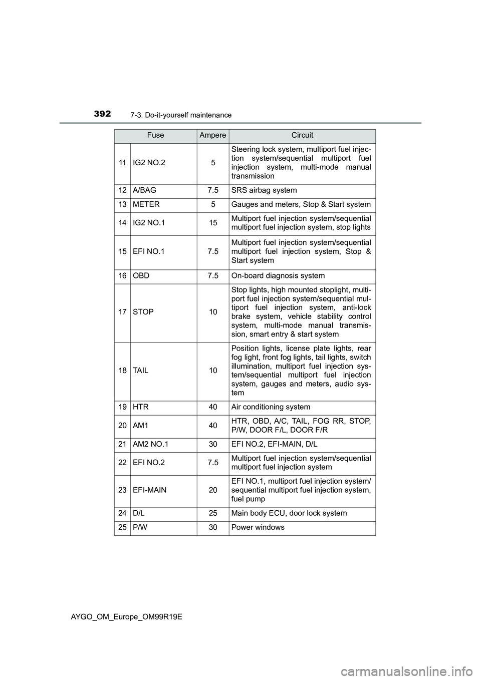 TOYOTA AYGO 2019 Owners Manual (in English) 3927-3. Do-it-yourself maintenance
AYGO_OM_Europe_OM99R19E
11IG2 NO.25
Steering lock system, multiport fuel injec-
tion system/sequential multiport fuel
injection system, multi-mode manual
transmis TOYOTA AYGO 2019 Owners Manual (in English) 3927-3. Do-it-yourself maintenance
AYGO_OM_Europe_OM99R19E
11IG2 NO.25
Steering lock system, multiport fuel injec-
tion system/sequential multiport fuel
injection system, multi-mode manual
transmis