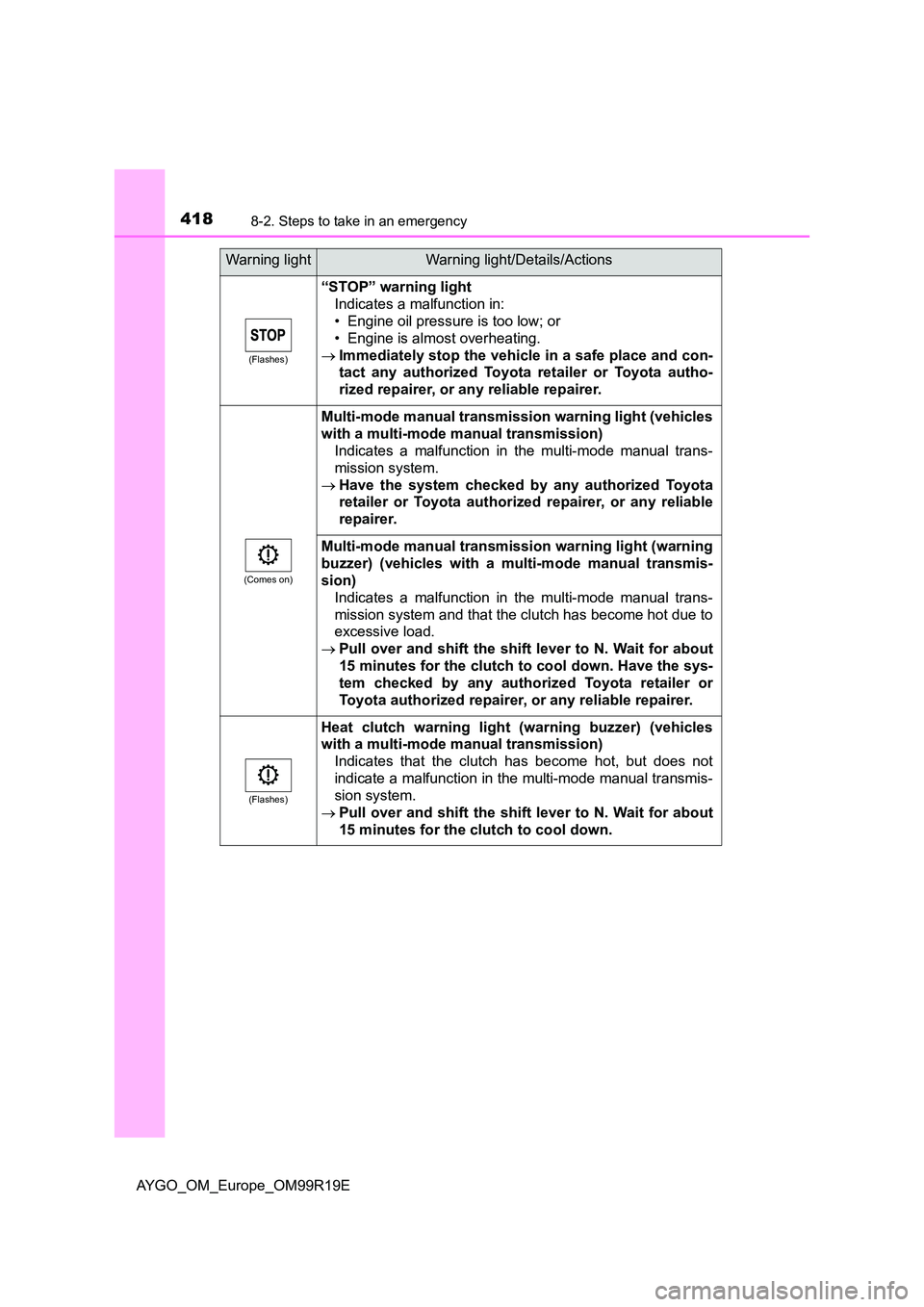 TOYOTA AYGO 2019 Owners Manual (in English) 4188-2. Steps to take in an emergency
AYGO_OM_Europe_OM99R19E
(Flashes)
“STOP” warning light
Indicates a malfunction in:
• Engine oil pressure is too low; or
• Engine is almost overheating. TOYOTA AYGO 2019 Owners Manual (in English) 4188-2. Steps to take in an emergency
AYGO_OM_Europe_OM99R19E
(Flashes)
“STOP” warning light
Indicates a malfunction in:
• Engine oil pressure is too low; or
• Engine is almost overheating.