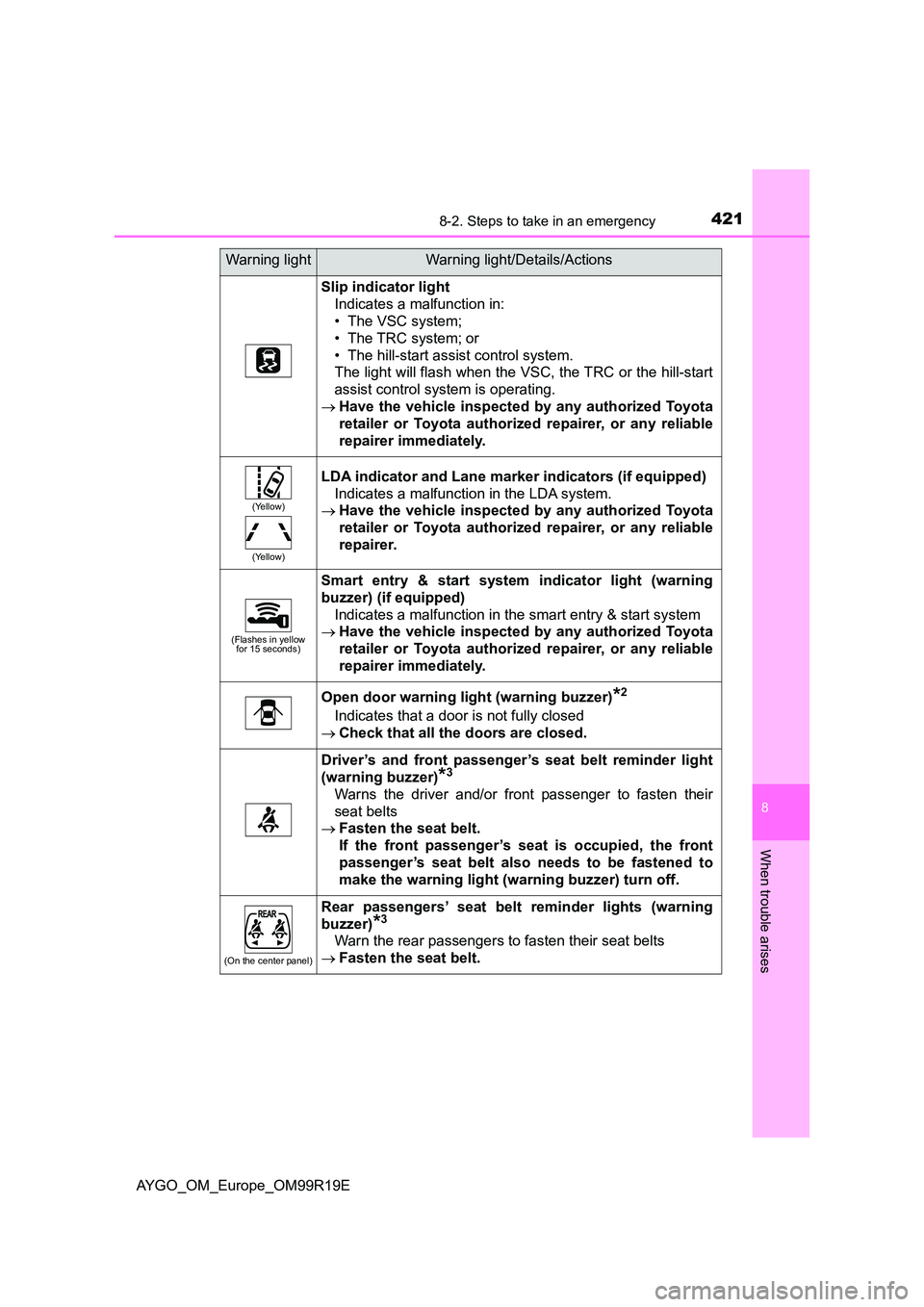 TOYOTA AYGO 2019 Owners Manual (in English) 4218-2. Steps to take in an emergency
8
When trouble arises
AYGO_OM_Europe_OM99R19E
Slip indicator light
Indicates a malfunction in:
• The VSC system;
• The TRC system; or
• The hill-start a TOYOTA AYGO 2019 Owners Manual (in English) 4218-2. Steps to take in an emergency
8
When trouble arises
AYGO_OM_Europe_OM99R19E
Slip indicator light
Indicates a malfunction in:
• The VSC system;
• The TRC system; or
• The hill-start a