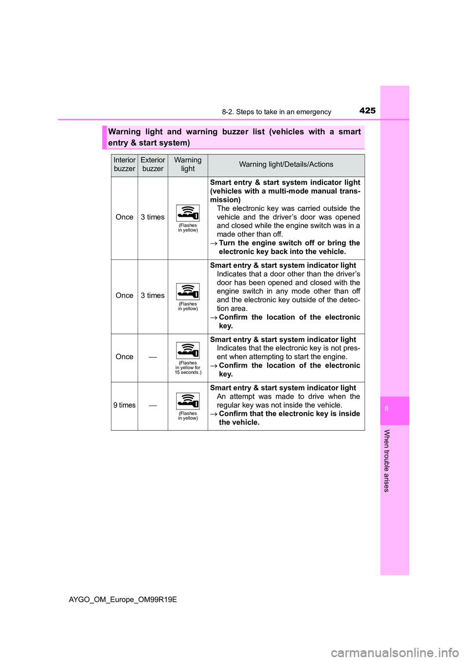 TOYOTA AYGO 2019 Owners Manual (in English) 4258-2. Steps to take in an emergency
8
When trouble arises
AYGO_OM_Europe_OM99R19E
Warning light and warning buzzer list (vehicles with a smart
entry & start system)
Interior
buzzer
Exterior
buzz TOYOTA AYGO 2019 Owners Manual (in English) 4258-2. Steps to take in an emergency
8
When trouble arises
AYGO_OM_Europe_OM99R19E
Warning light and warning buzzer list (vehicles with a smart
entry & start system)
Interior
buzzer
Exterior
buzz