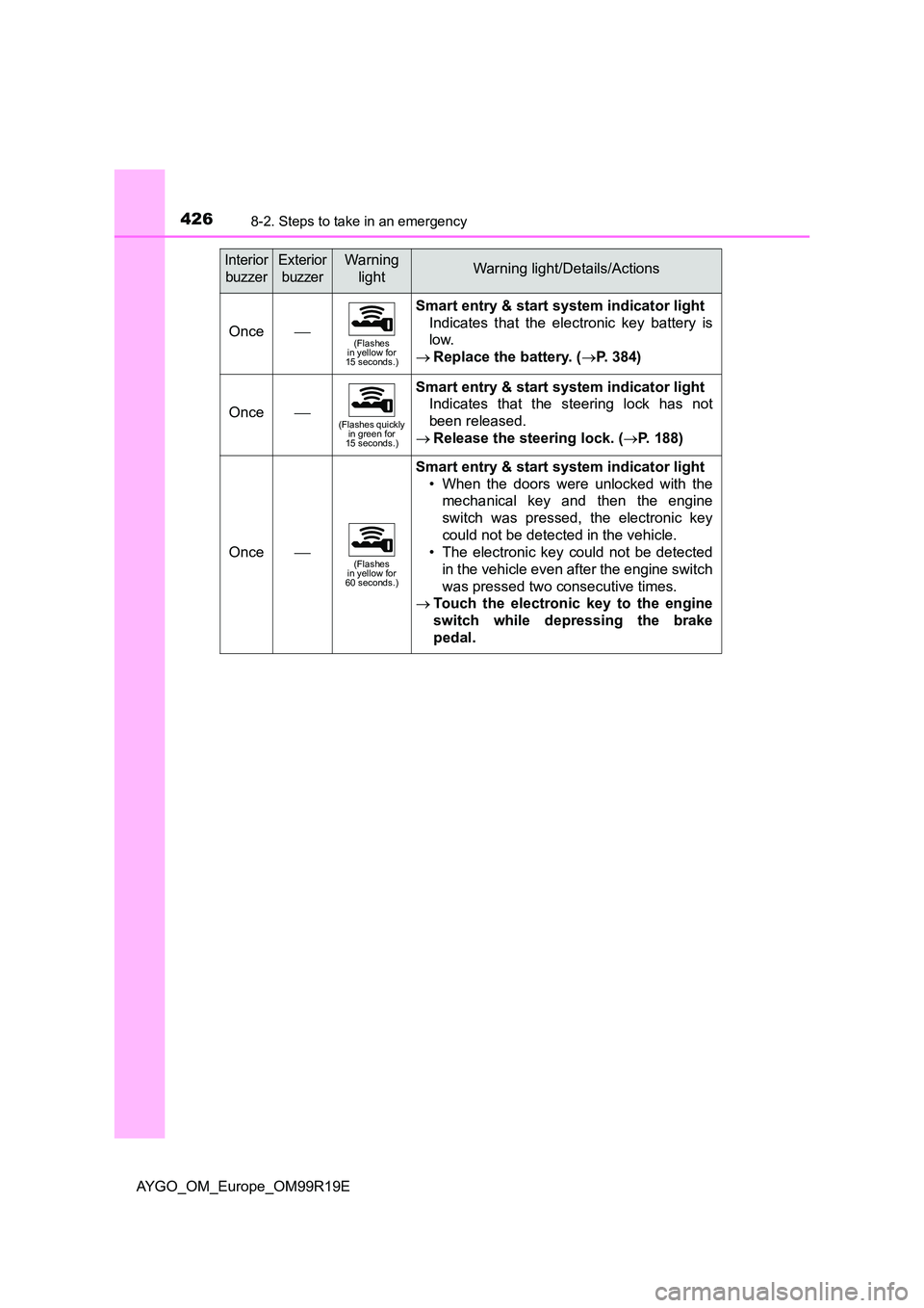 TOYOTA AYGO 2019 Owners Manual (in English) 4268-2. Steps to take in an emergency
AYGO_OM_Europe_OM99R19E
Once(Flashes in yellow for 15 seconds.)
Smart entry & start system indicator light
Indicates that the electronic key battery is
low. TOYOTA AYGO 2019 Owners Manual (in English) 4268-2. Steps to take in an emergency
AYGO_OM_Europe_OM99R19E
Once(Flashes in yellow for 15 seconds.)
Smart entry & start system indicator light
Indicates that the electronic key battery is
low.