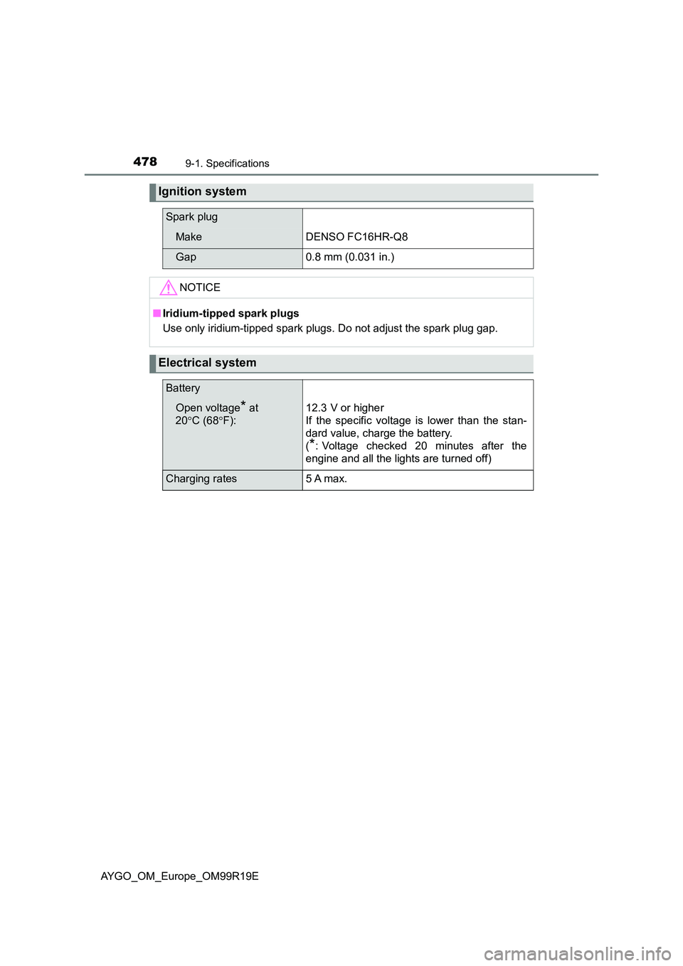 TOYOTA AYGO 2019 Owners Manual (in English) 4789-1. Specifications
AYGO_OM_Europe_OM99R19E
Ignition system
Spark plug
MakeDENSO FC16HR-Q8
Gap0.8 mm (0.031 in.)
NOTICE
■Iridium-tipped spark plugs
Use only iridium-tipped spark plugs. Do not adj TOYOTA AYGO 2019 Owners Manual (in English) 4789-1. Specifications
AYGO_OM_Europe_OM99R19E
Ignition system
Spark plug
MakeDENSO FC16HR-Q8
Gap0.8 mm (0.031 in.)
NOTICE
■Iridium-tipped spark plugs
Use only iridium-tipped spark plugs. Do not adj
