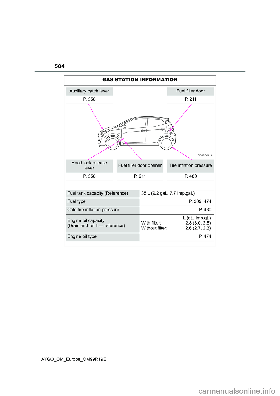 TOYOTA AYGO 2019  Owners Manual (in English) 504
AYGO_OM_Europe_OM99R19E
GAS STATION INFORMATION
Auxiliary catch leverFuel filler door 
P. 358P.  2 1 1
Hood lock release  
leverFuel filler door openerTire inflation pressure 
P. 358 P. 211 P. 480