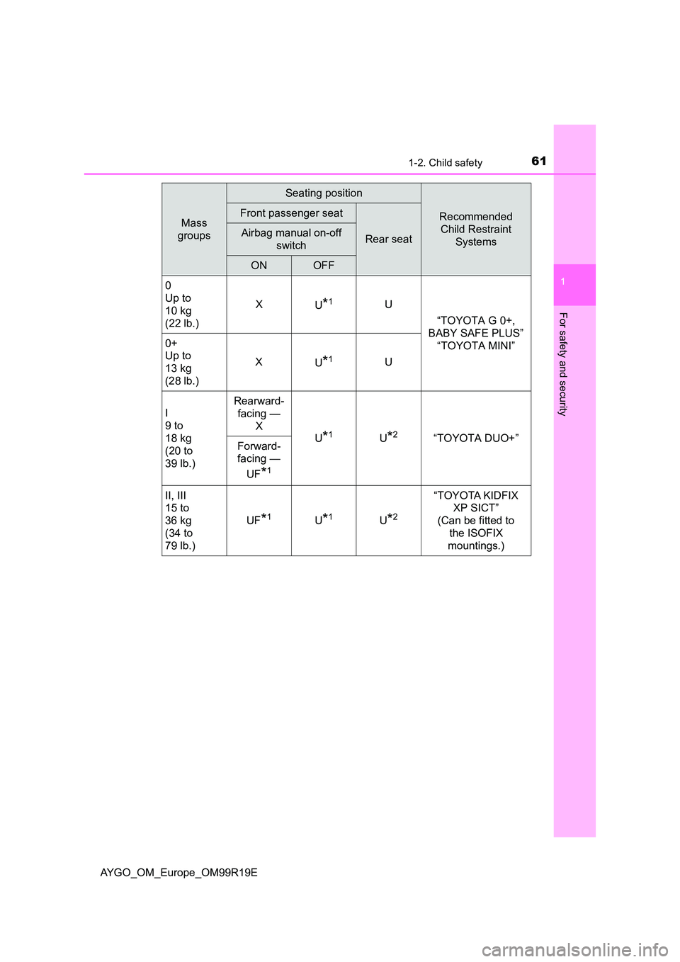 TOYOTA AYGO 2019 (in English) Repair Manual 611-2. Child safety
1
For safety and security
AYGO_OM_Europe_OM99R19E
Mass
groups
Seating position
Recommended
Child Restraint
Systems
Front passenger seat
Rear seatAirbag manual on-off
switch
O TOYOTA AYGO 2019 (in English) Repair Manual 611-2. Child safety
1
For safety and security
AYGO_OM_Europe_OM99R19E
Mass
groups
Seating position
Recommended
Child Restraint
Systems
Front passenger seat
Rear seatAirbag manual on-off
switch
O